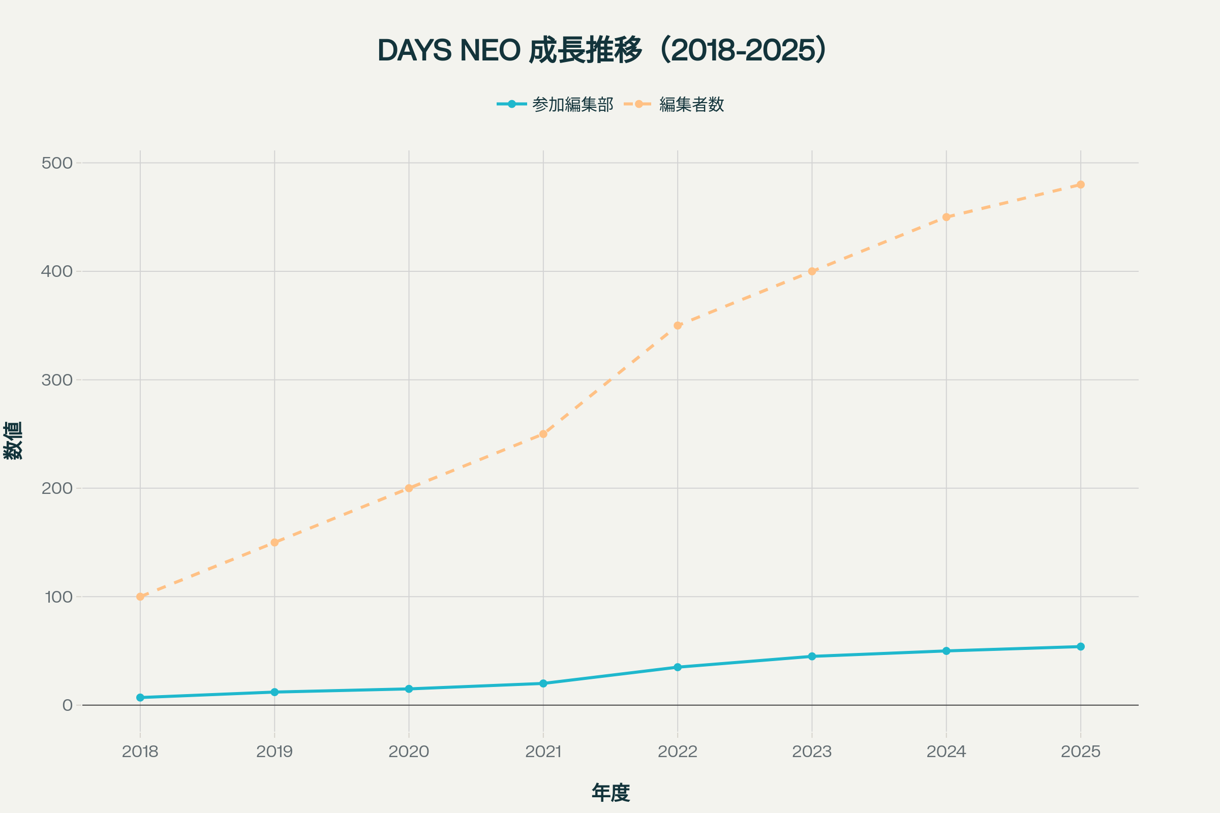 DAYS NEO 7年間の成長推移 - 参加編集部と編集者数の拡大