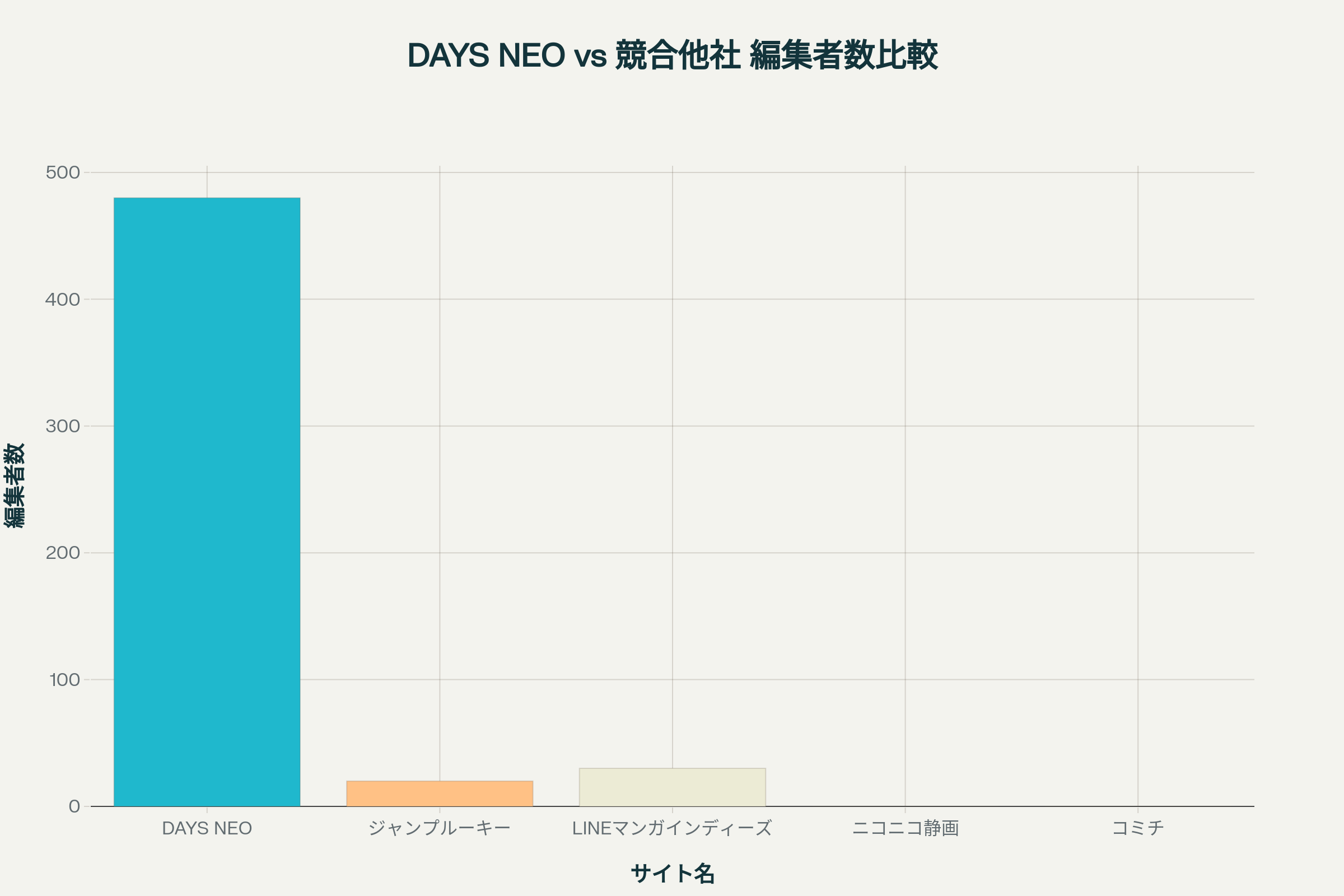 DAYS NEO vs 競合他社の編集者数比較 - 圧倒的な編集者数でチャンスが広がる