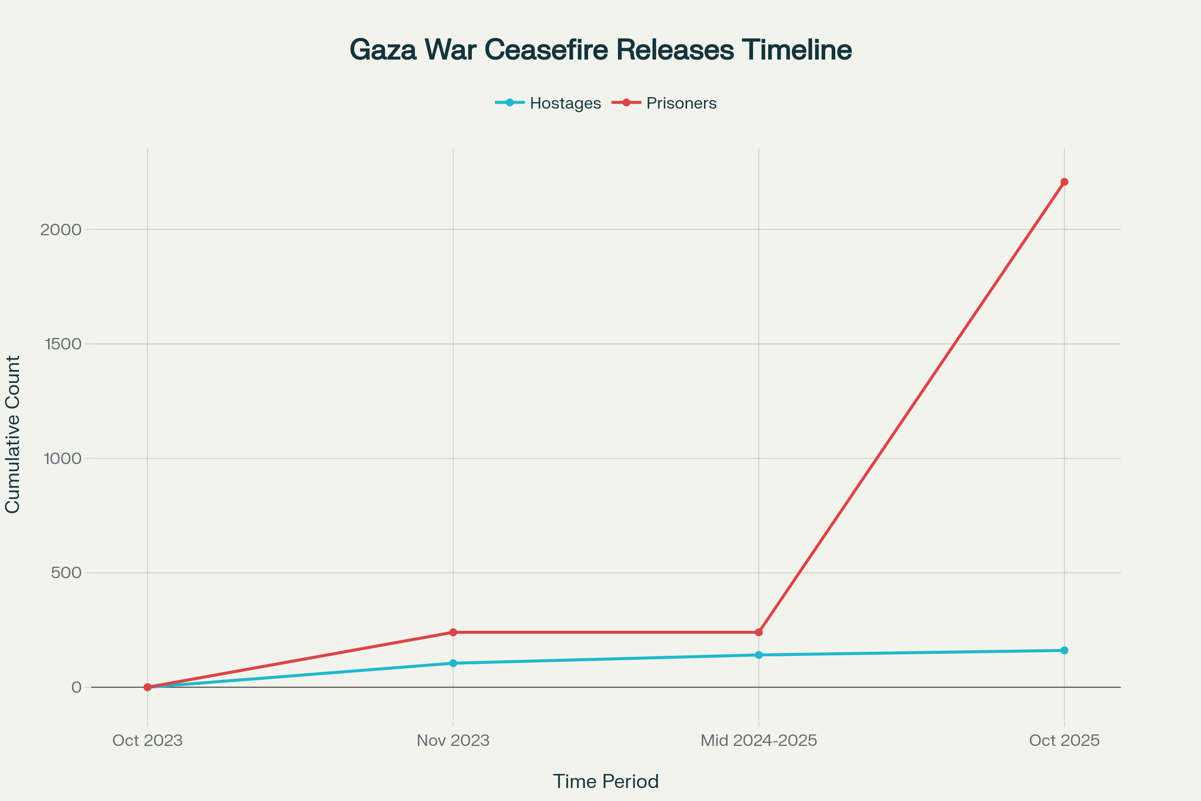 Hostage and Prisoner Exchange Timeline During Gaza War