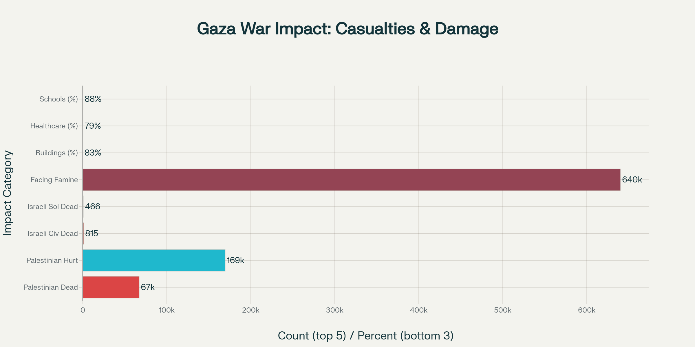 Gaza War Impact: Casualties and Infrastructure Destruction Statistics