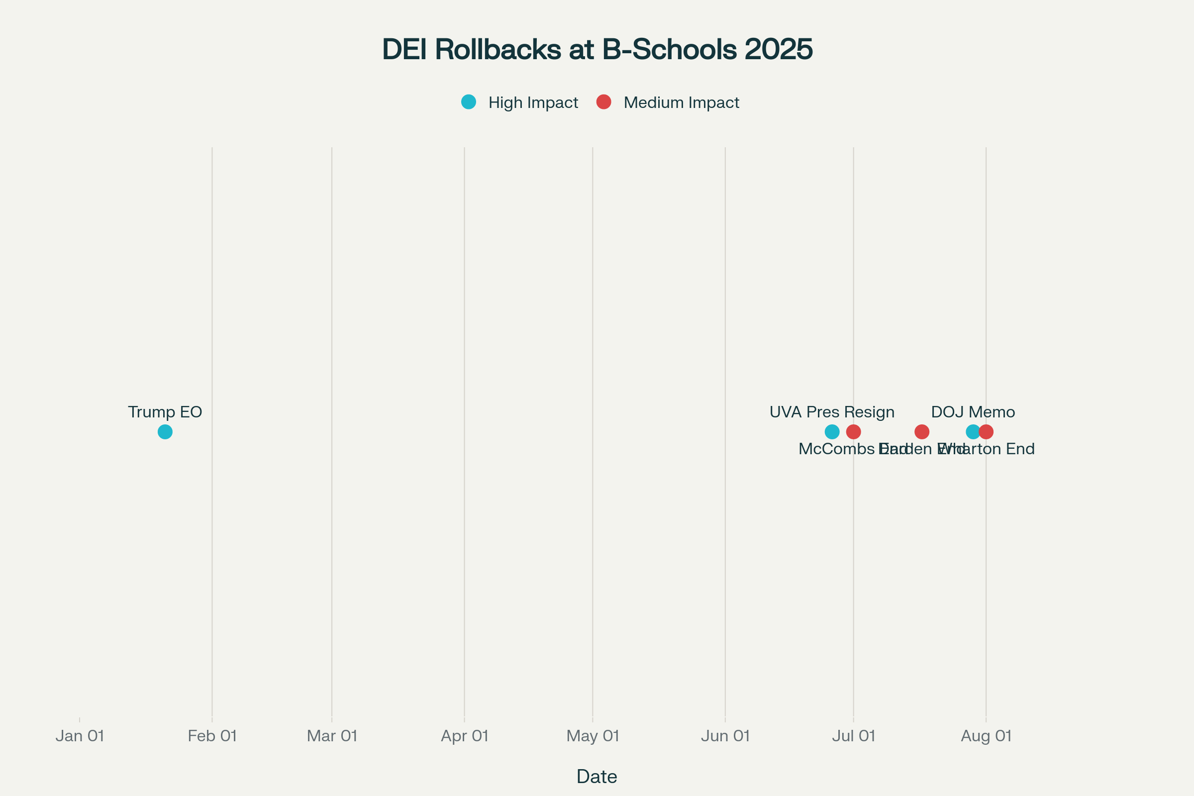 Timeline of Major DEI Rollbacks at Business Schools in 2025