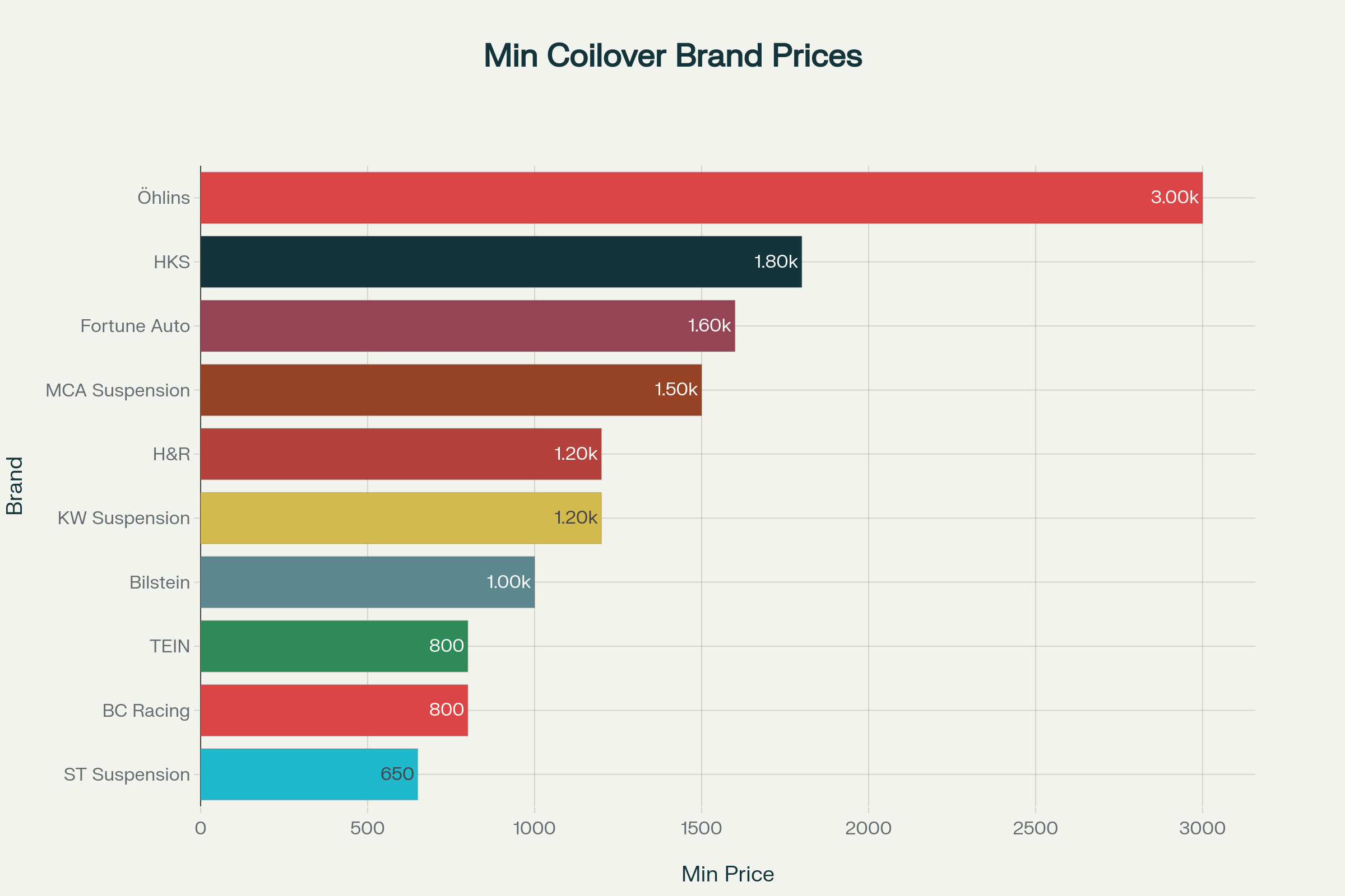 Price comparison of top 10 coilover brands showing entry-level pricing