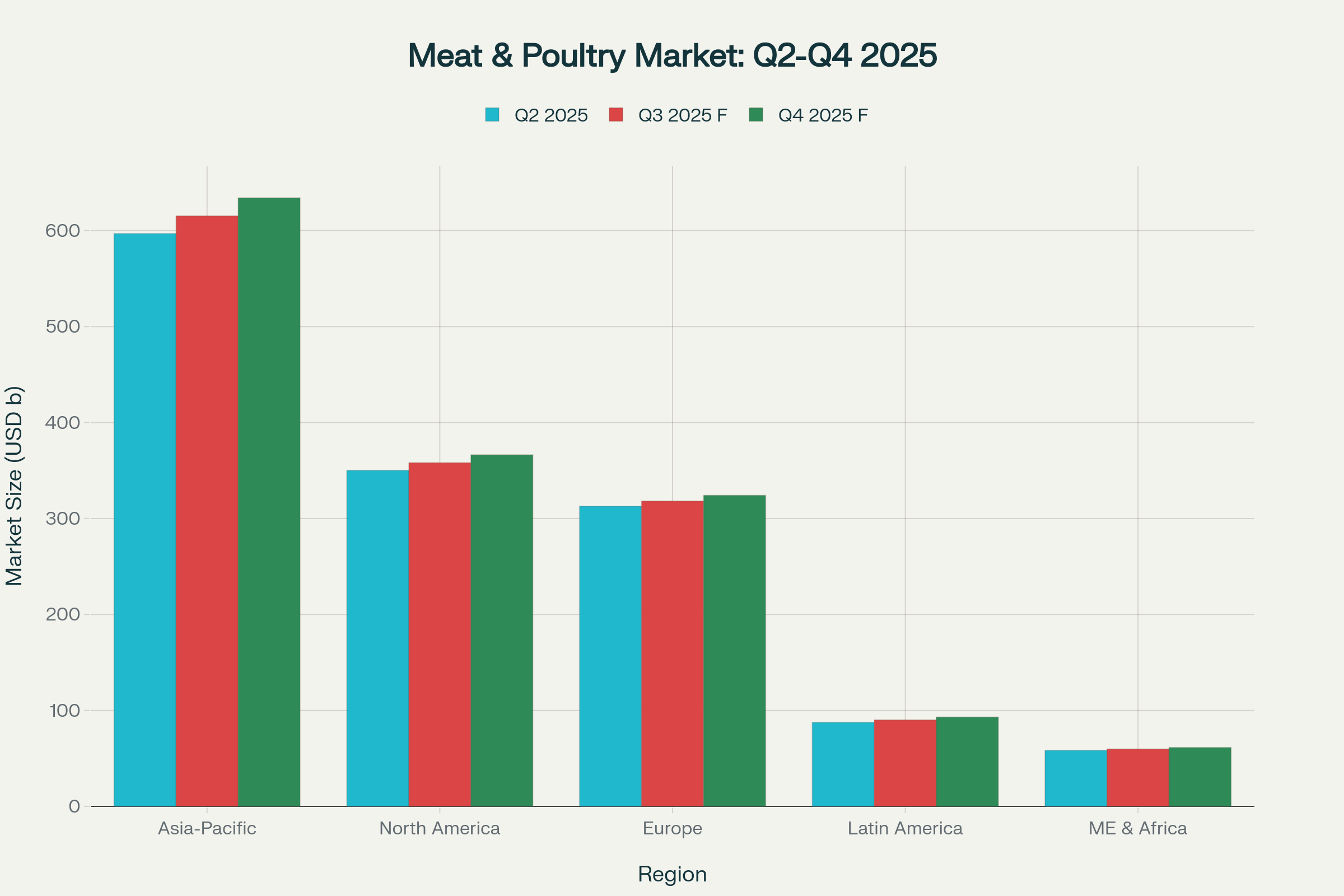 5e016047 Freshdi’s Meat and Poultry Market Report Q2/2025, dip in the USD 1.43 trillion industry (P1)