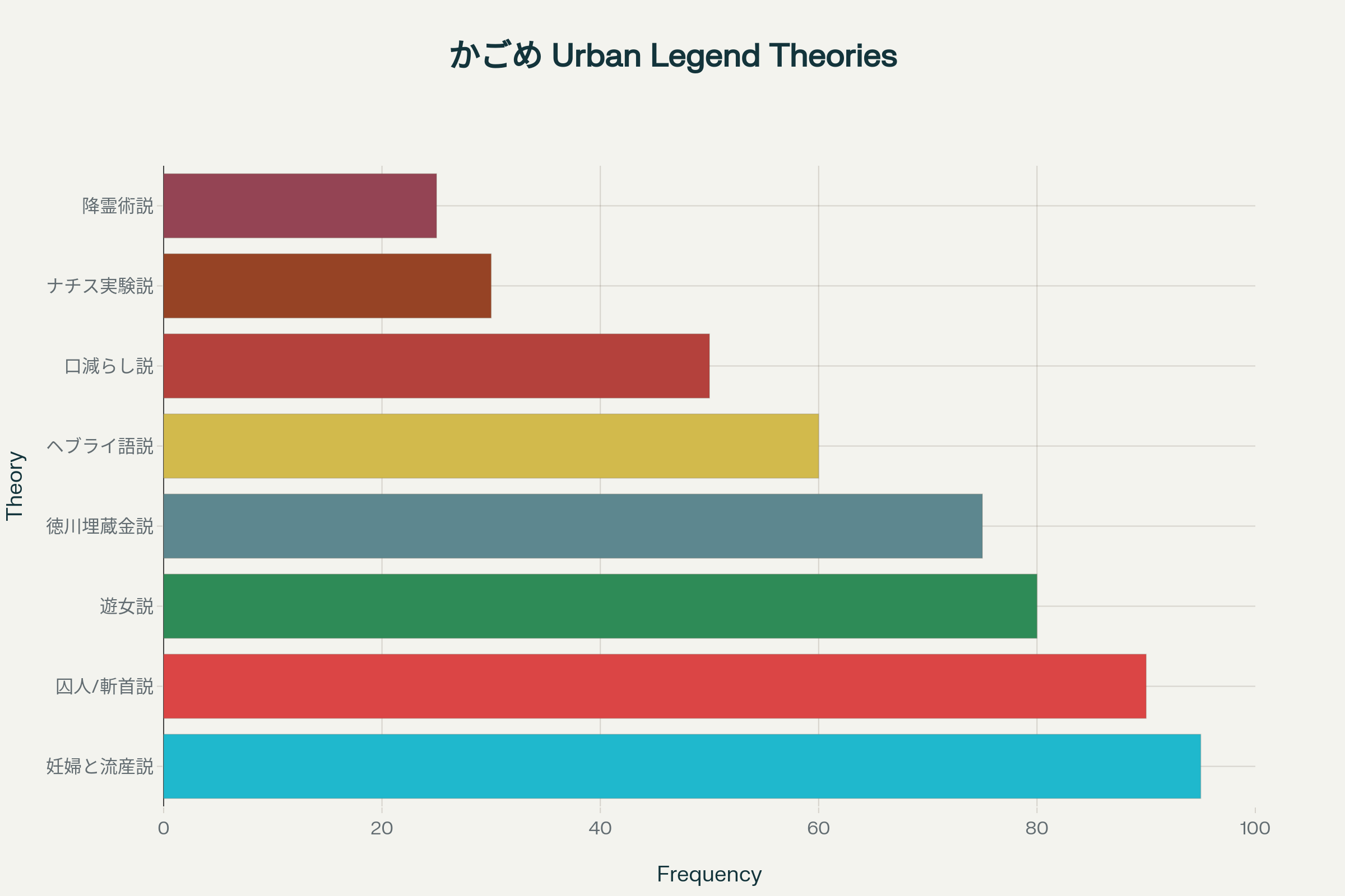 かごめかごめの都市伝説解釈の頻度分析 - Analysis of Urban Legend Interpretations of Kagome Kagome