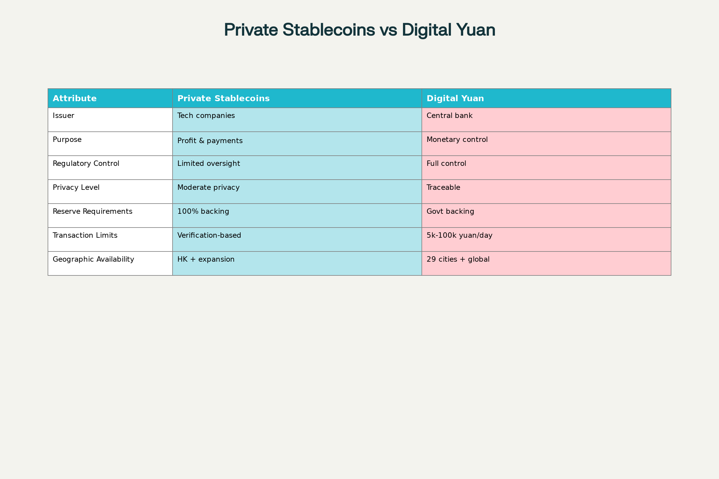 Comparison between private stablecoins and China's digital yuan (e-CNY)