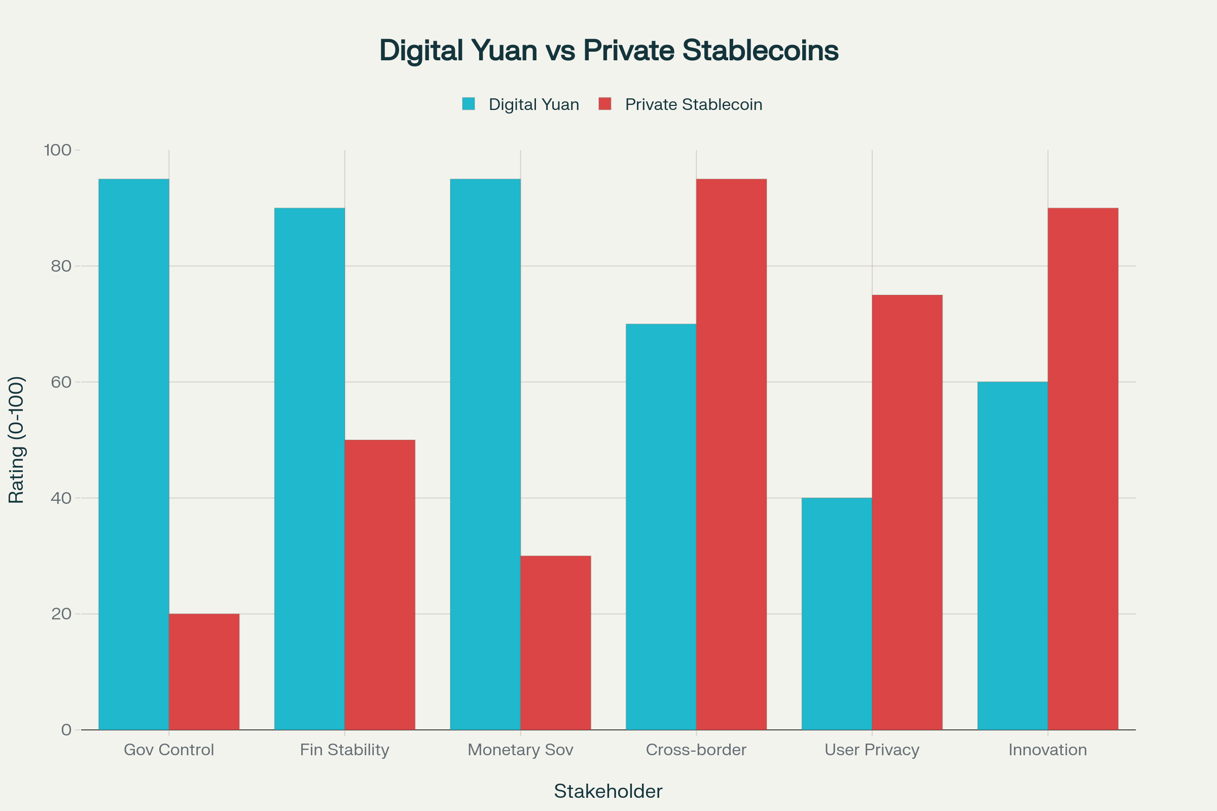 Comparison of priorities: Digital Yuan vs Private Stablecoins