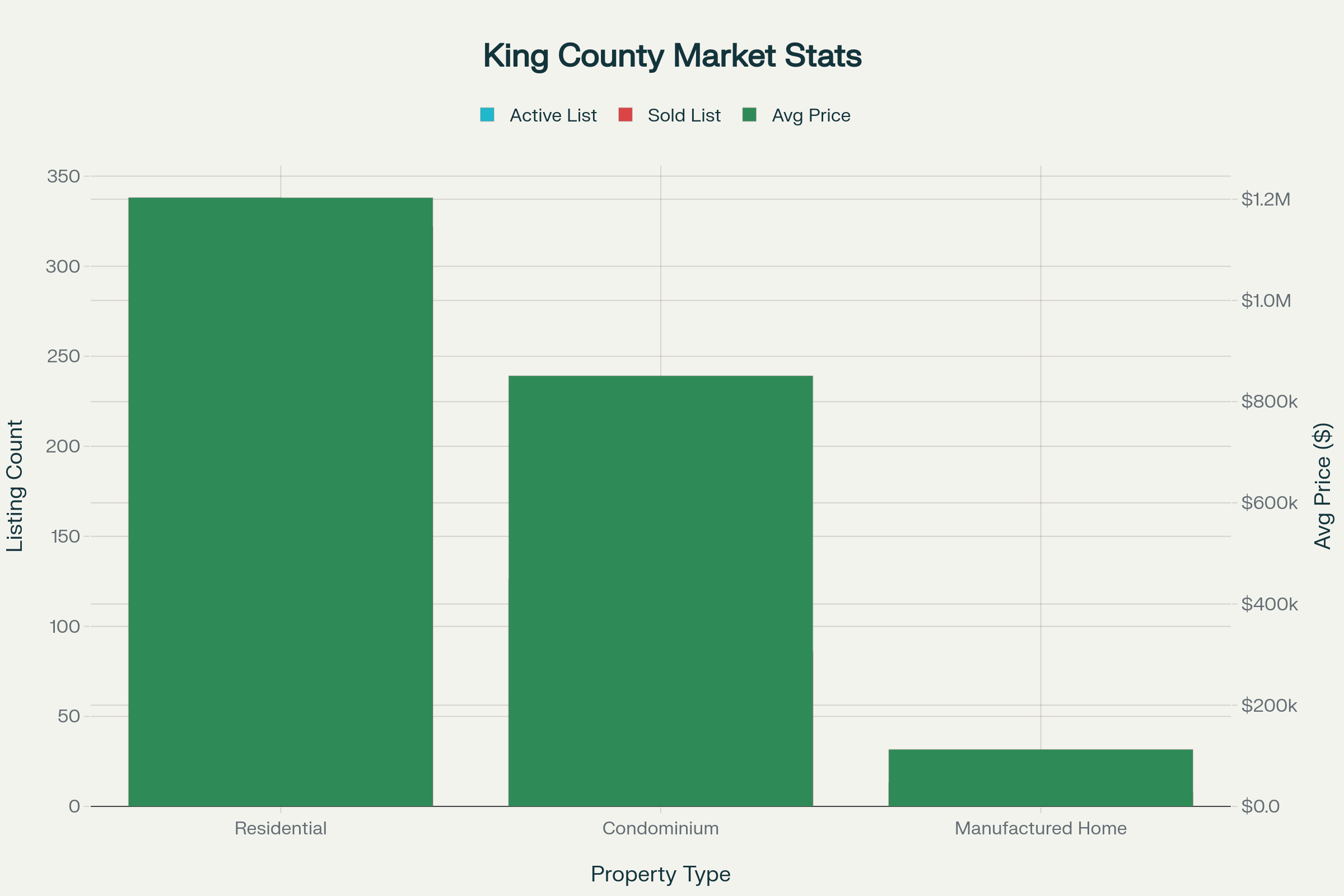 King County Weekly Market Comparison