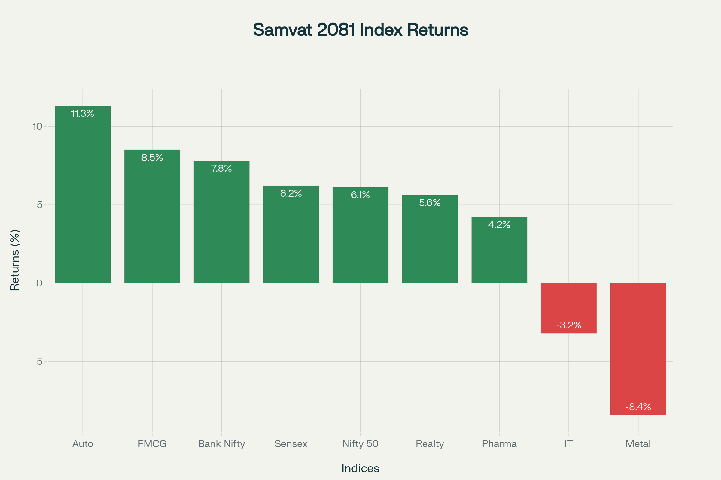 Samvat 2081 delivers mixed returns with auto sector leading at 11.3% while metals decline 8.4%