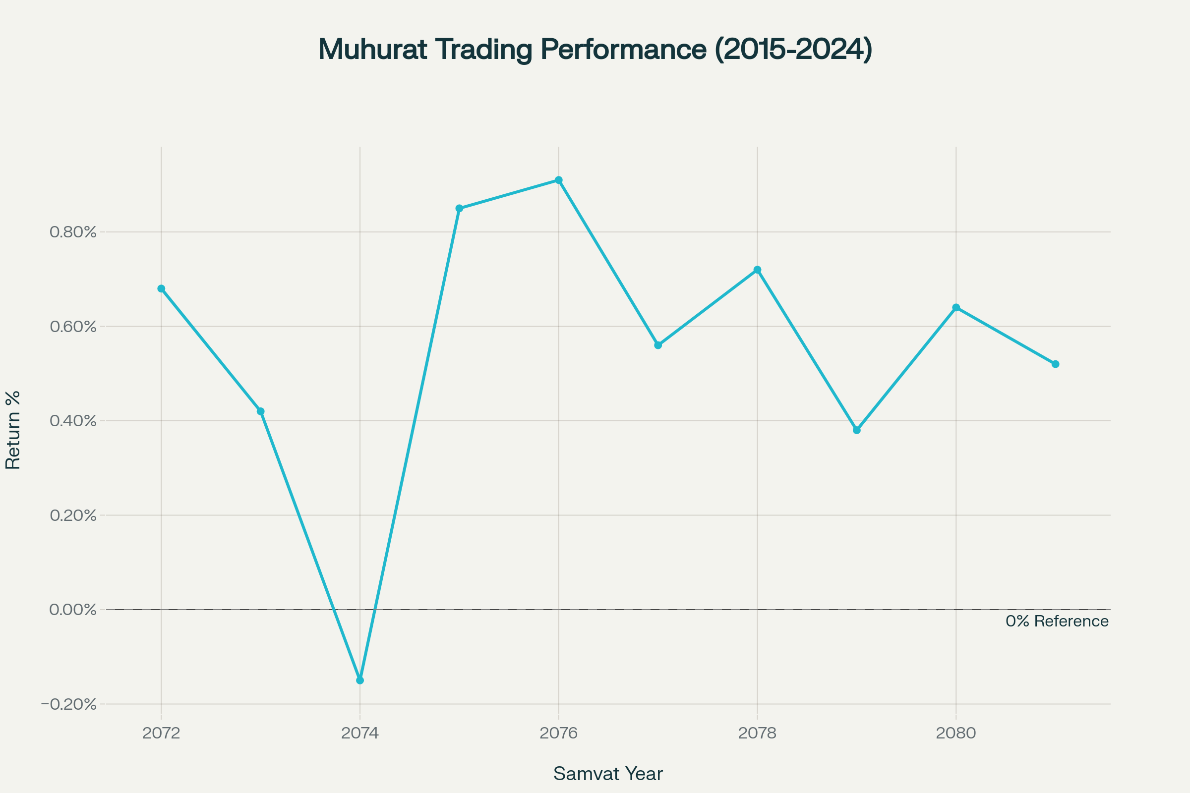 Muhurat Trading shows positive returns in 9 out of 10 years, reflecting strong festive sentiment