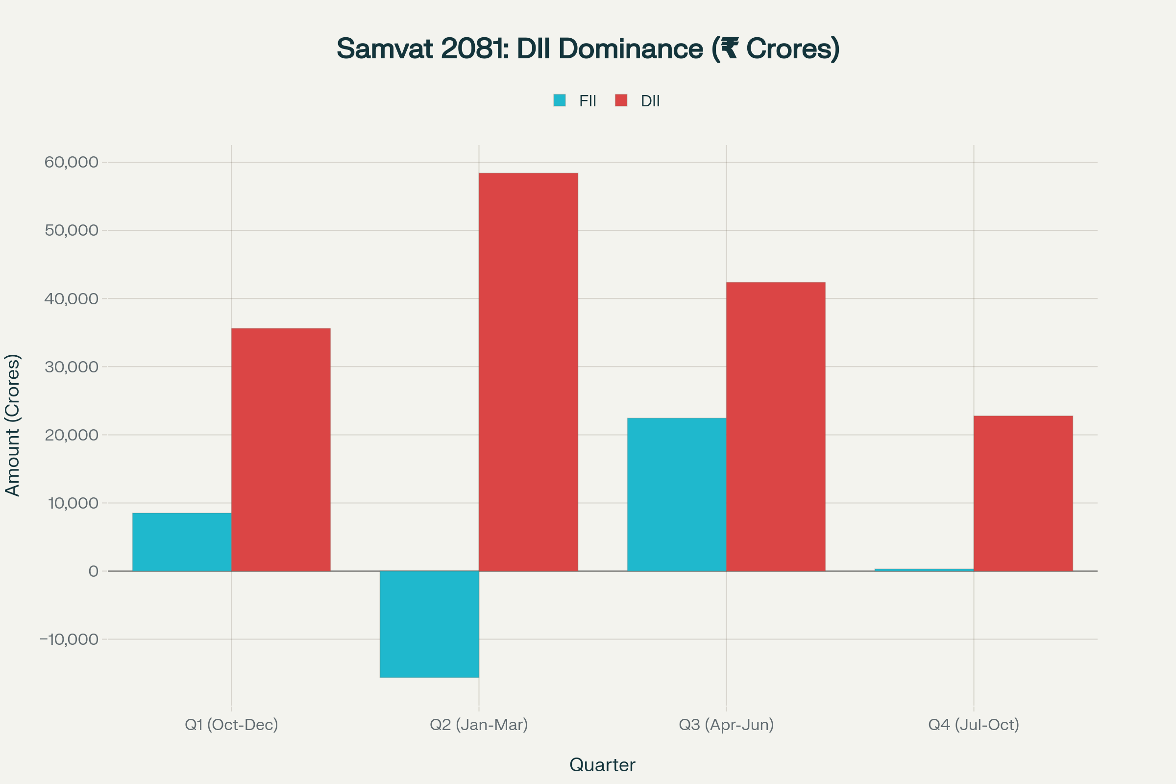Samvat 2081 saw consistent DII support totaling ₹1.61 lakh crore despite volatile FII flows
