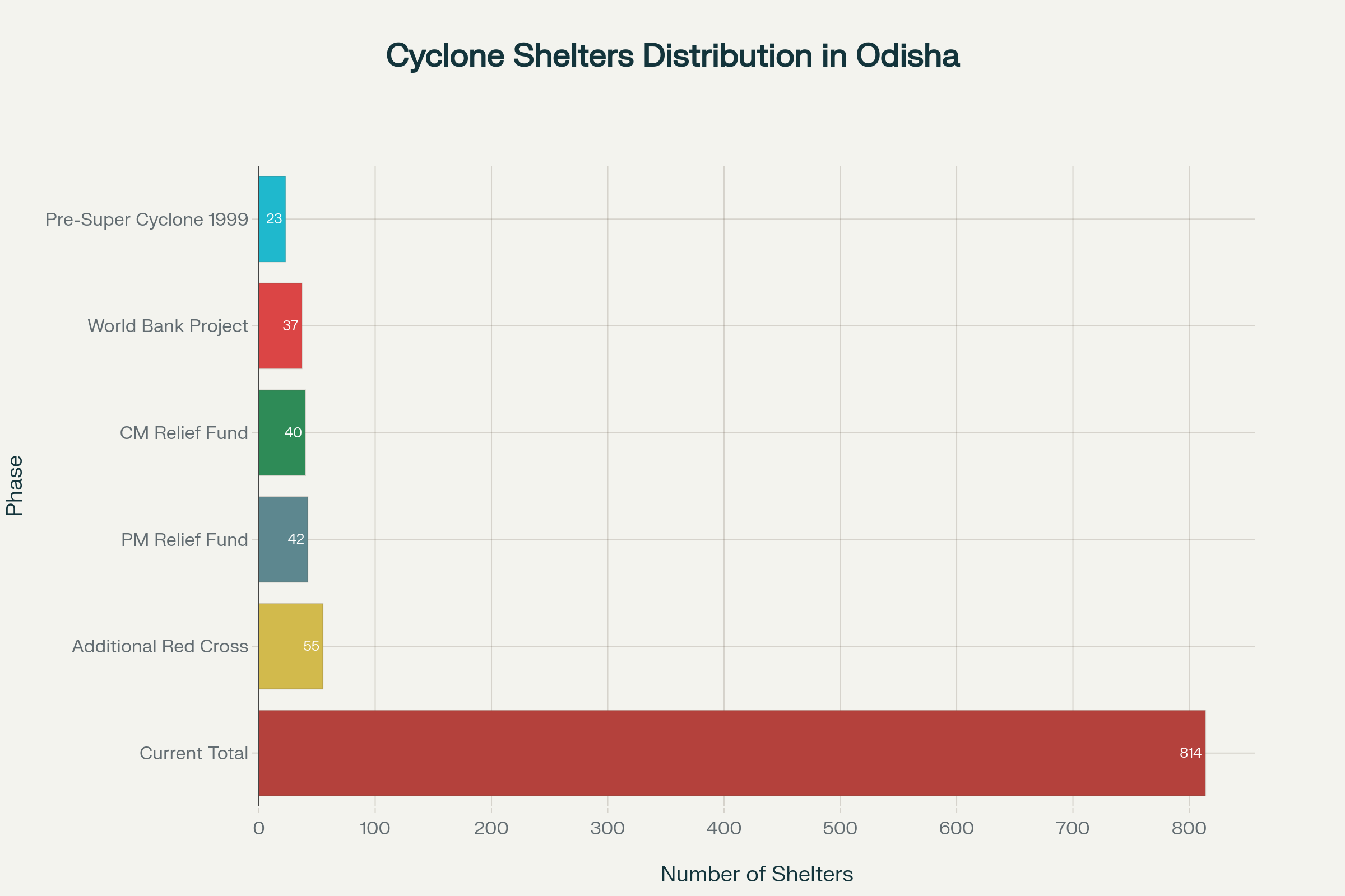 Evolution of cyclone shelter infrastructure in Odisha from 1999 to present, showing the dramatic expansion following the 1999 Super Cyclone