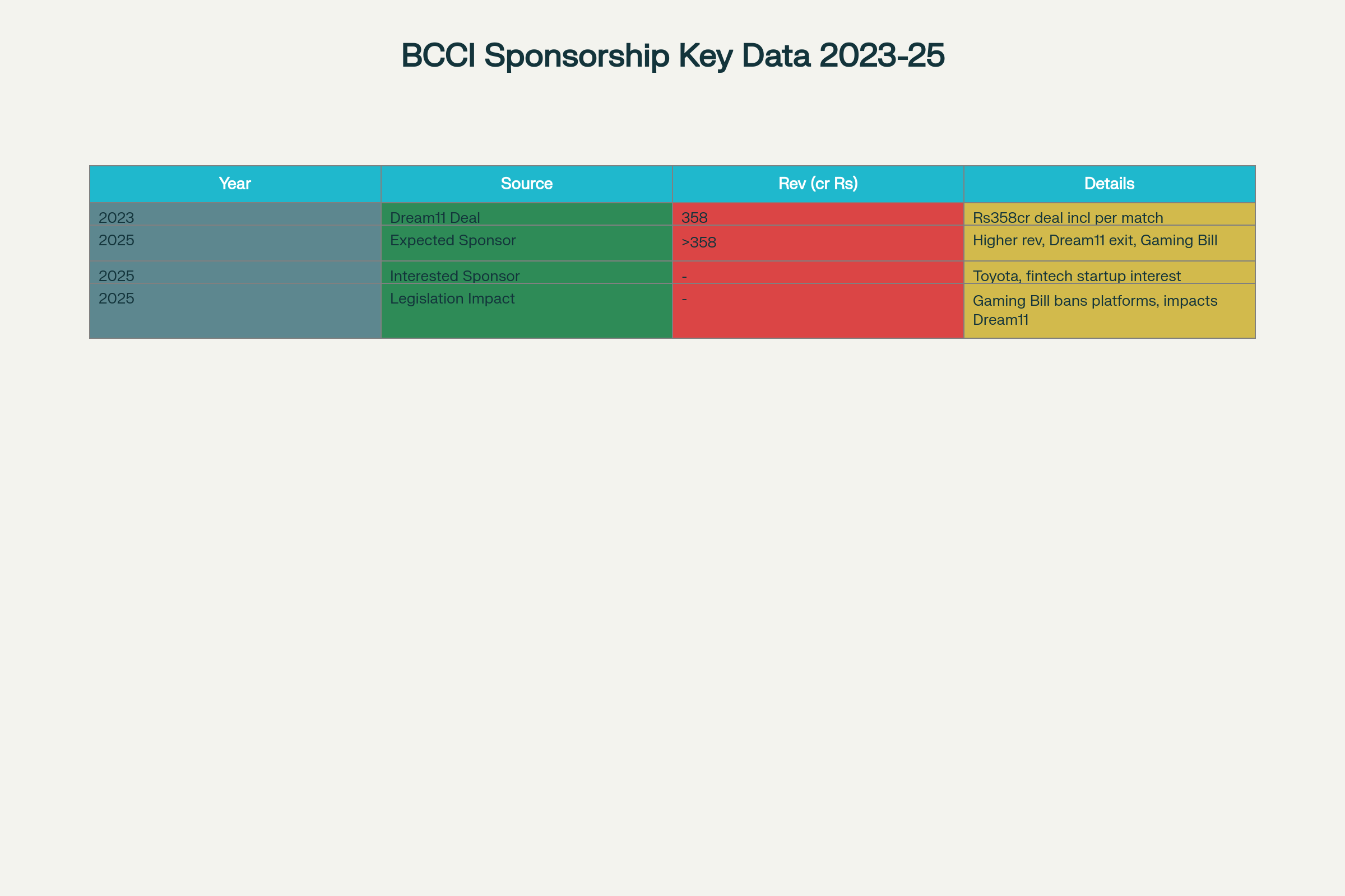 BCCI Team India Sponsorship Revenue and Interest Overview (2023-2025)