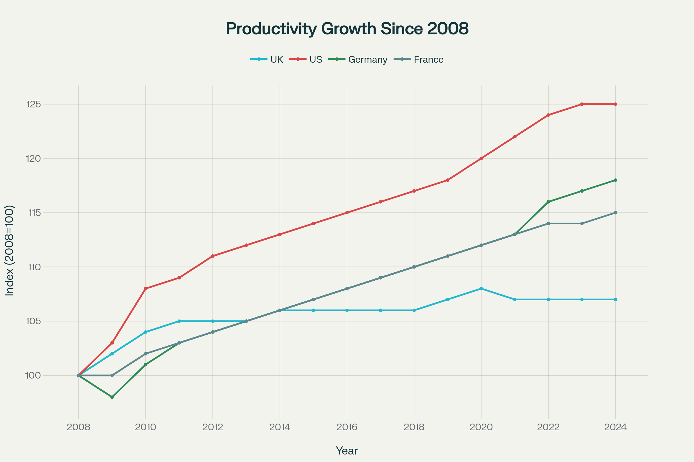 UK productivity has stagnated since 2008 while other major economies recovered more strongly