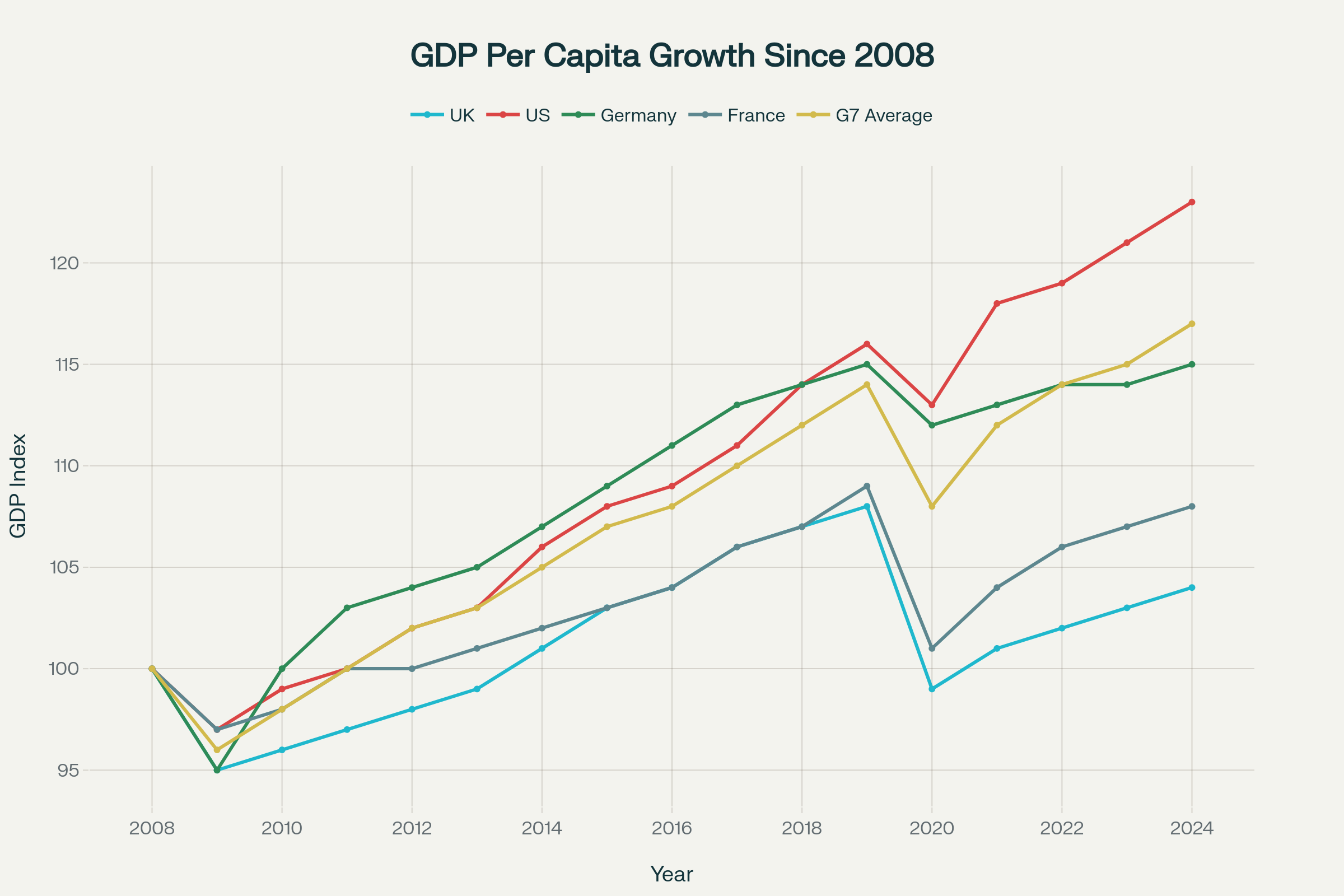 UK GDP per capita growth has significantly lagged behind other G7 economies since 2008