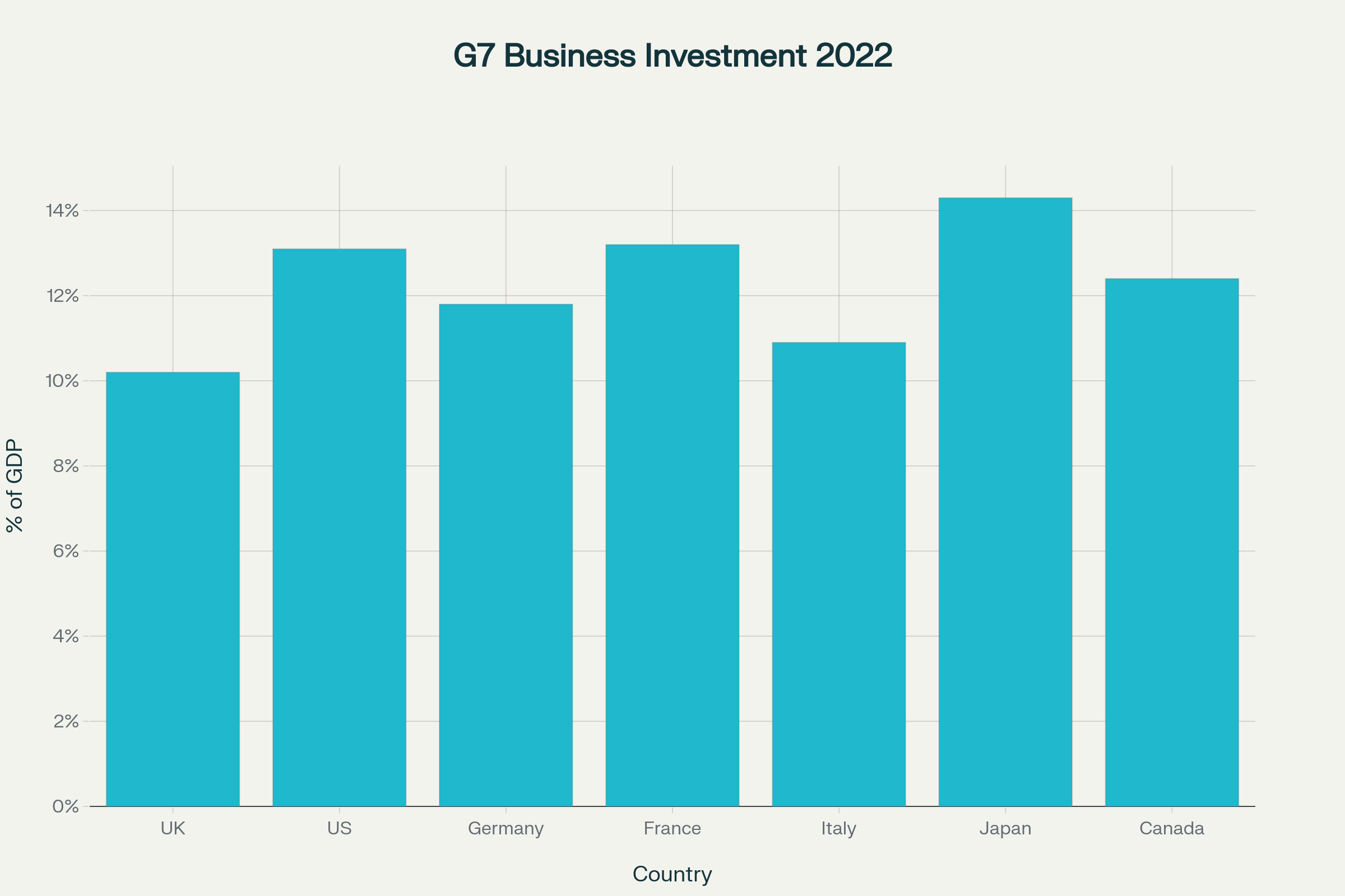 UK has the lowest business investment rates among G7 countries in 2022