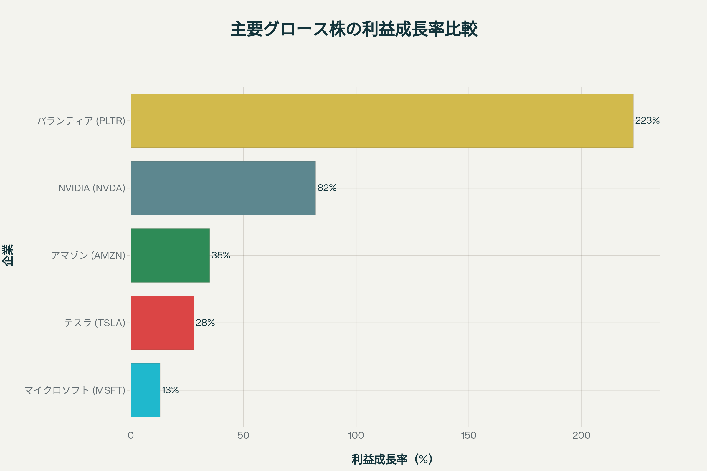主要グロース株の利益成長率の比較