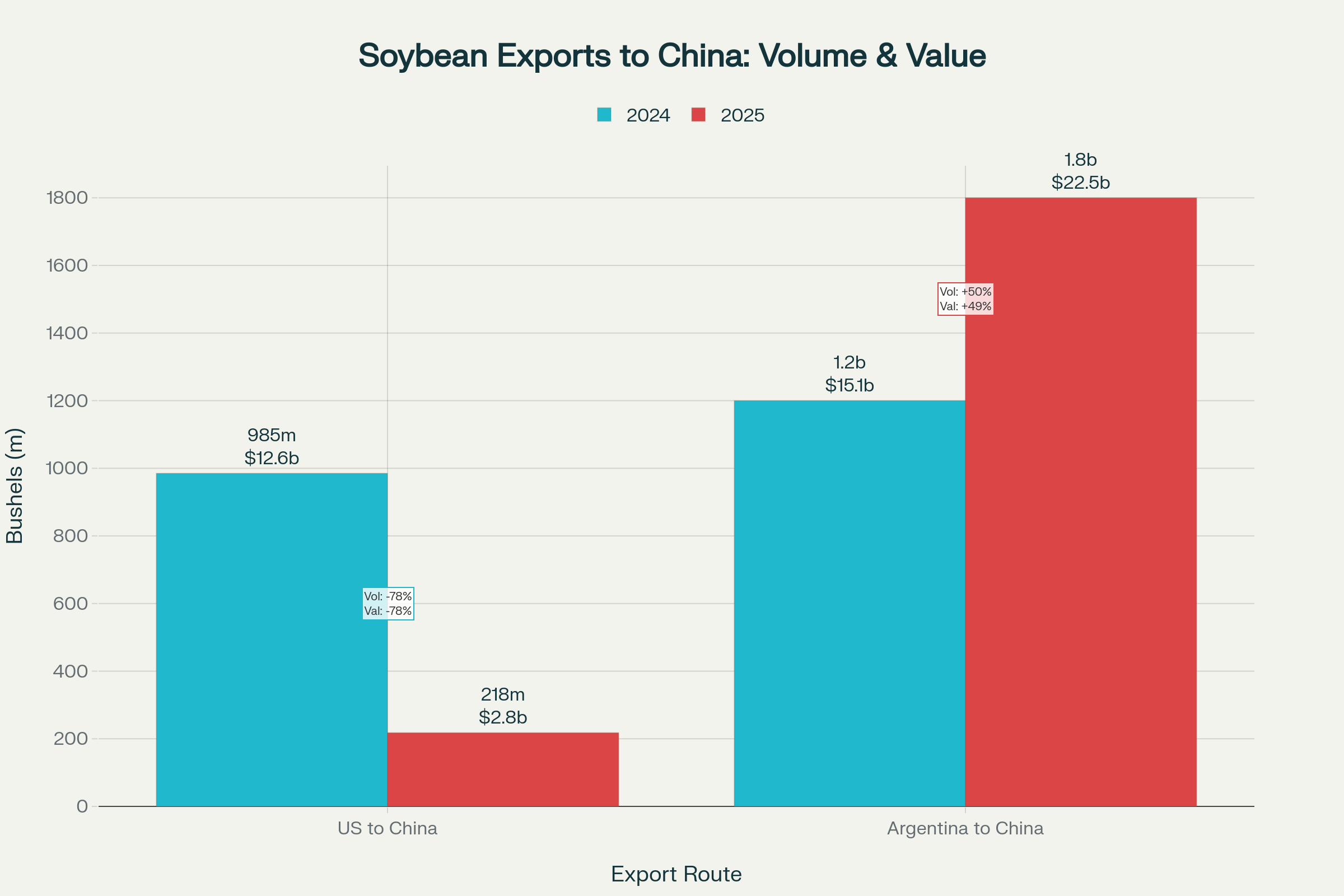 Soybean export comparison showing Argentina's gains as China boycotts US suppliers