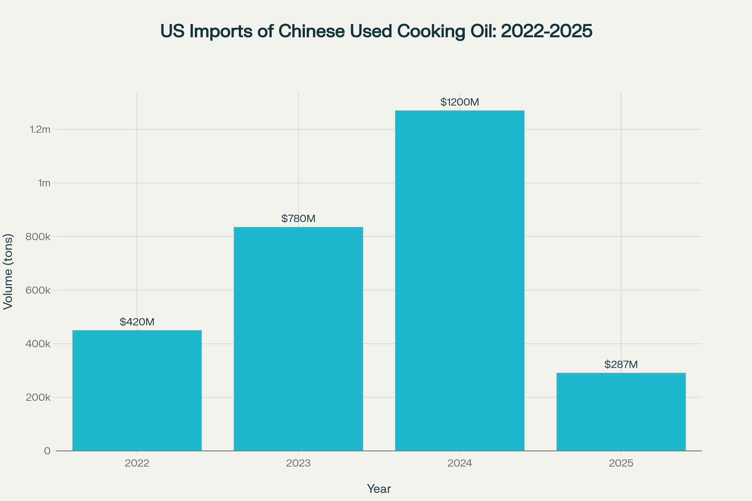 US imports of Chinese used cooking oil peaked in 2024 before plummeting 65% in 2025