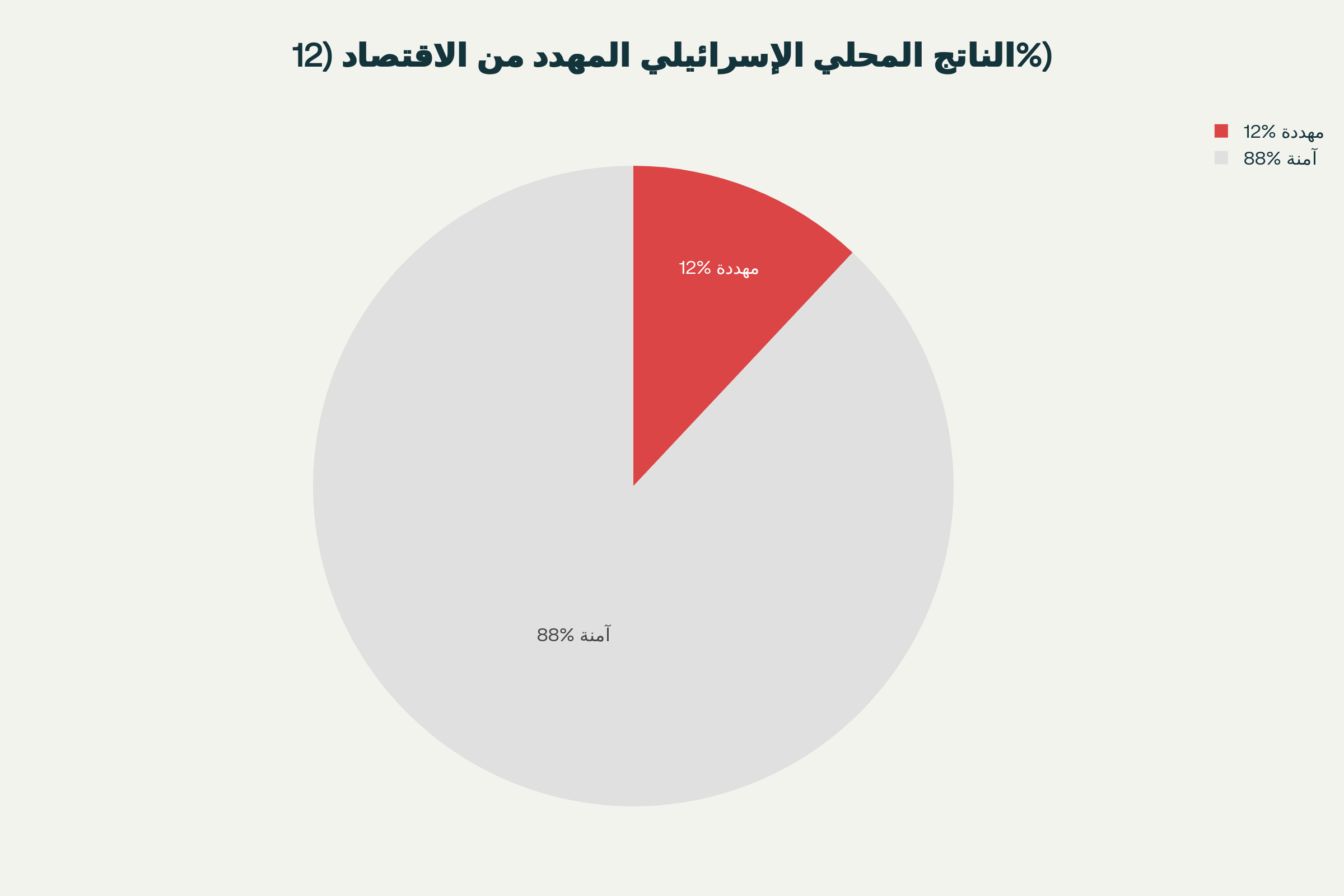 رسم بياني دائري يظهر 12% من الناتج المحلي الإسرائيلي مهددة