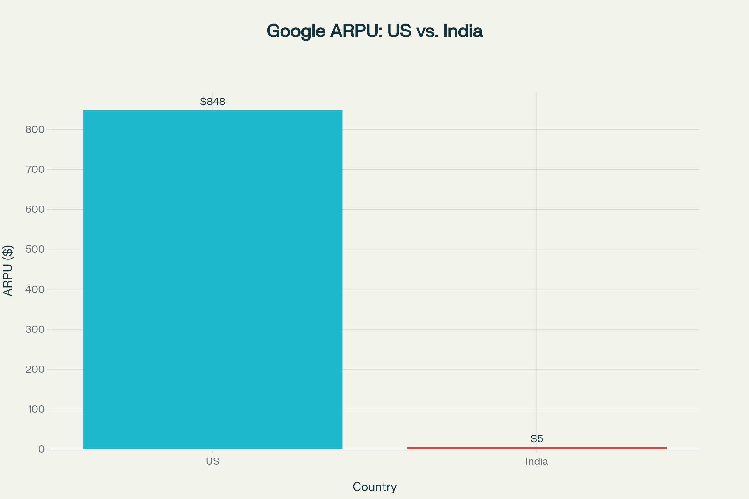Google ARPU: US vs India