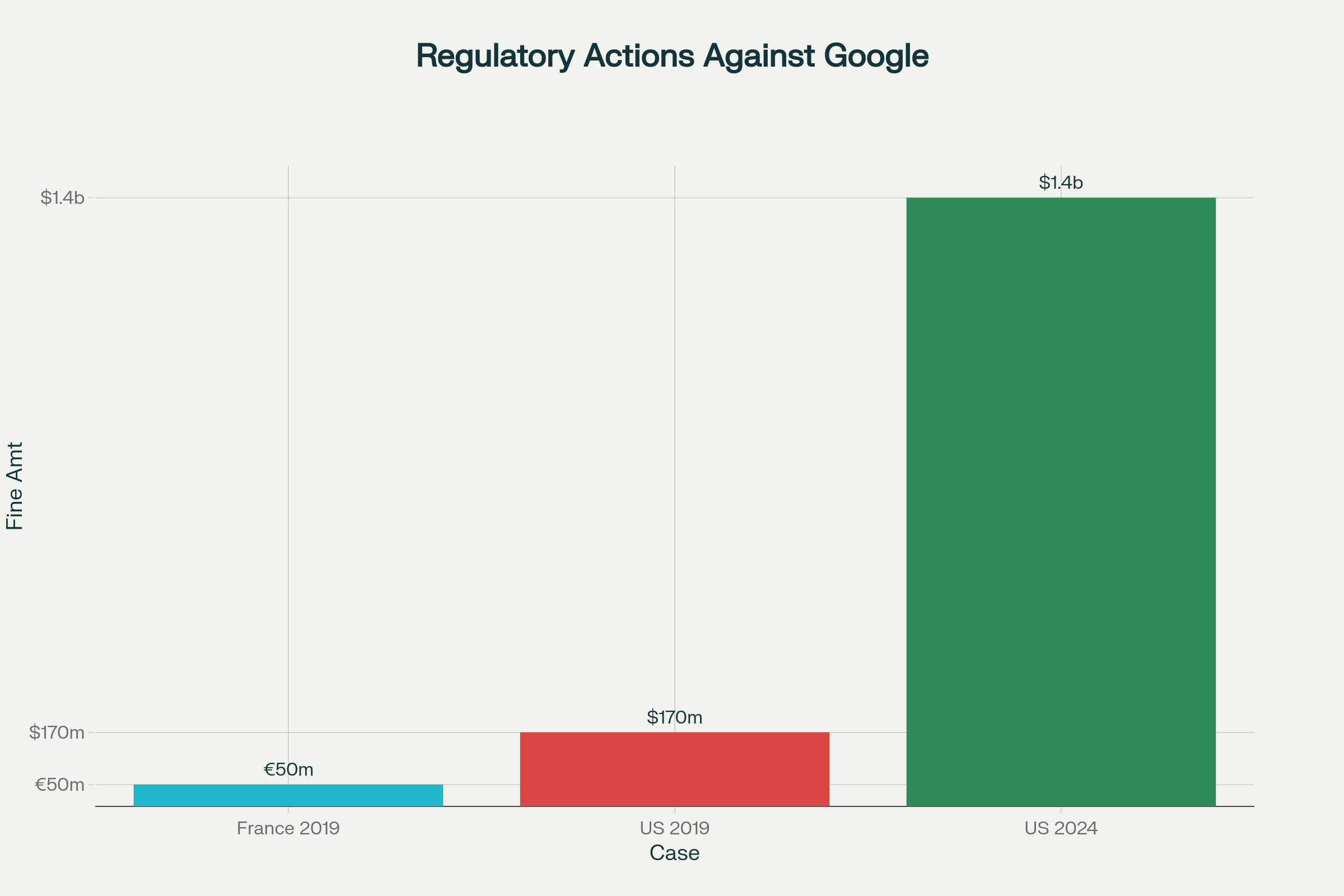 Regulatory Actions Against Google