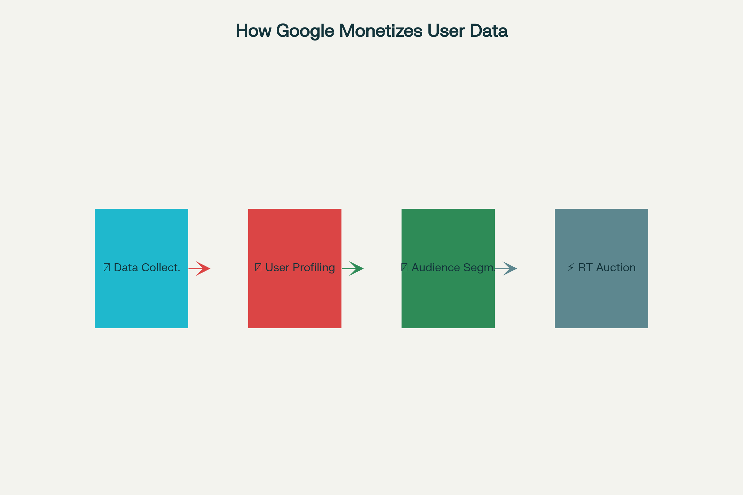 Google Data-to-Ad Pipeline