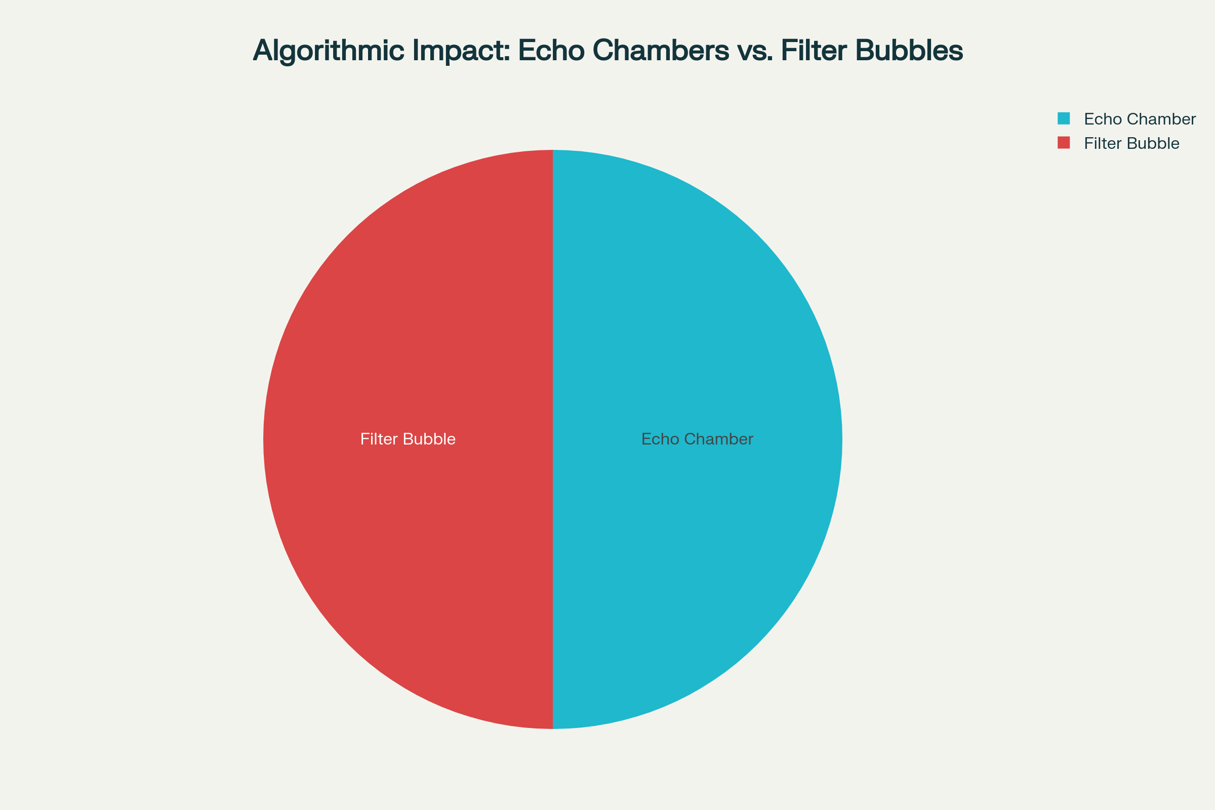 Echo Chambers vs Filter Bubbles