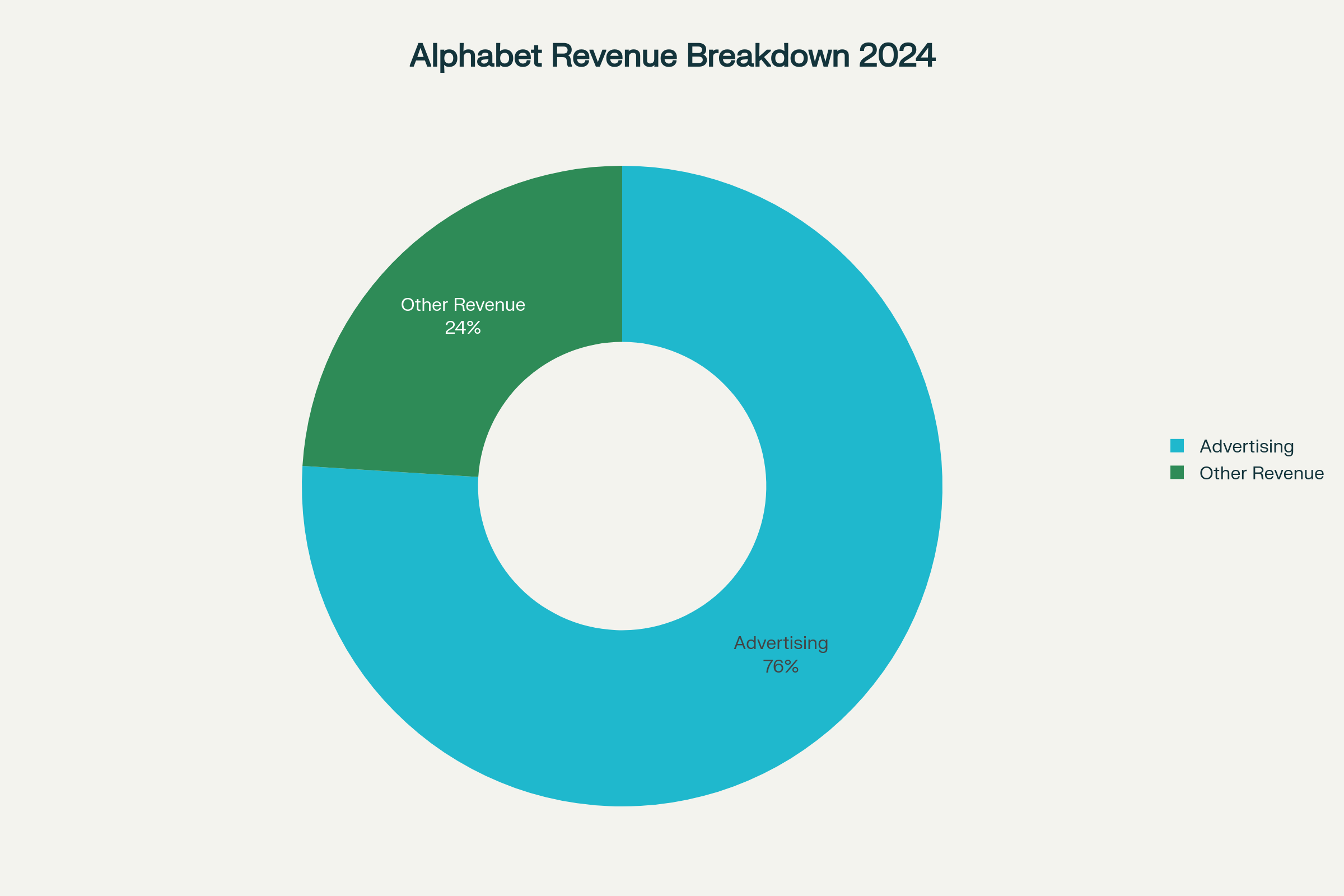 Alphabet Revenue Breakdown 2024