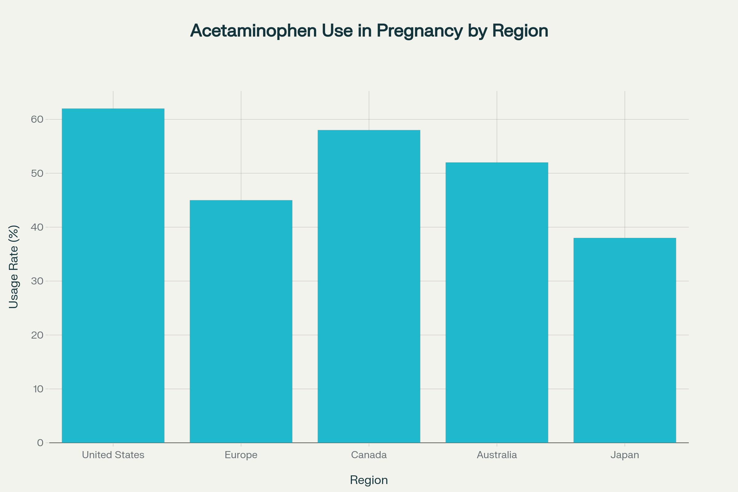 Global Acetaminophen Usage Rates During Pregnancy