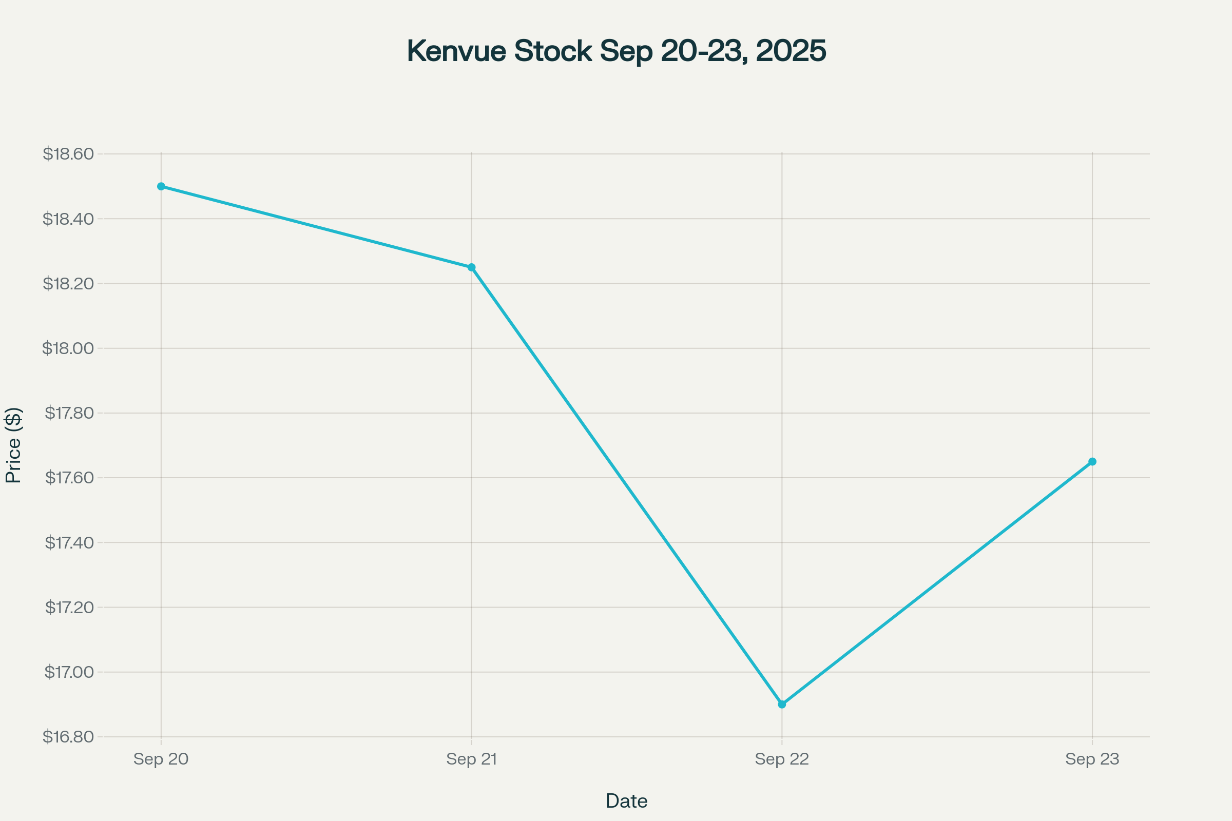 Kenvue Stock Price Impact from Trump Links Tylenol Autism Claims