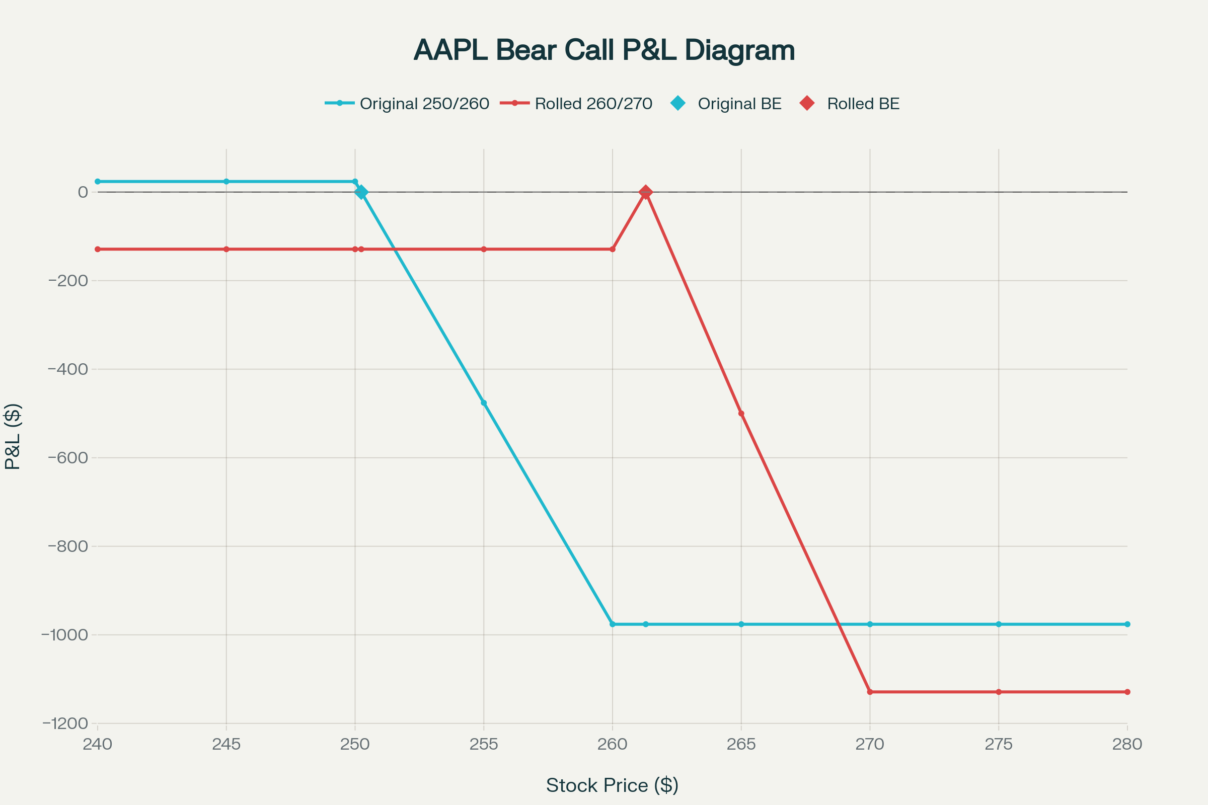 AAPL Bear Call Spread Analysis: Original vs Rolled Position PL