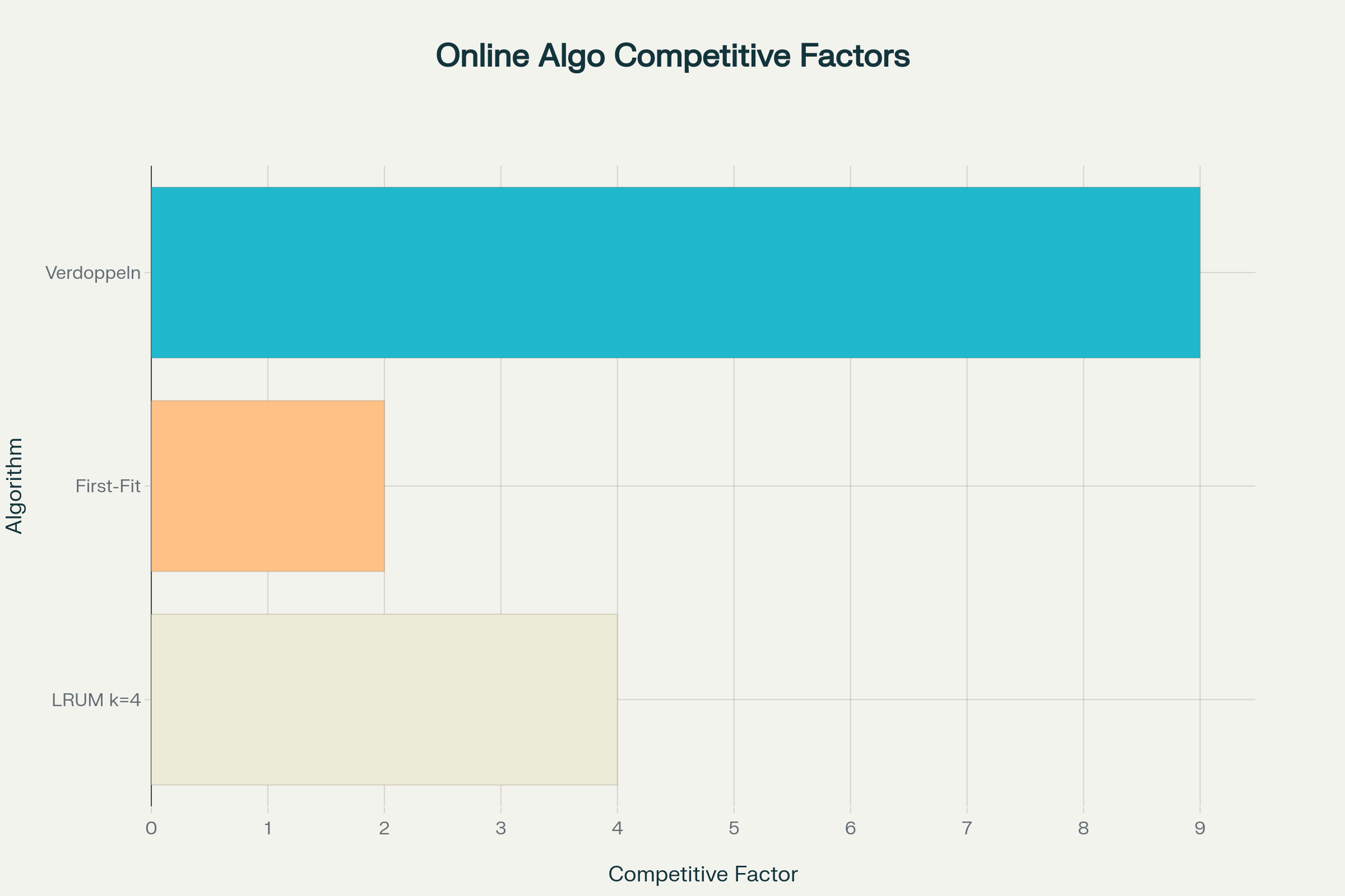 Competitive Factors of Different Online Algorithms