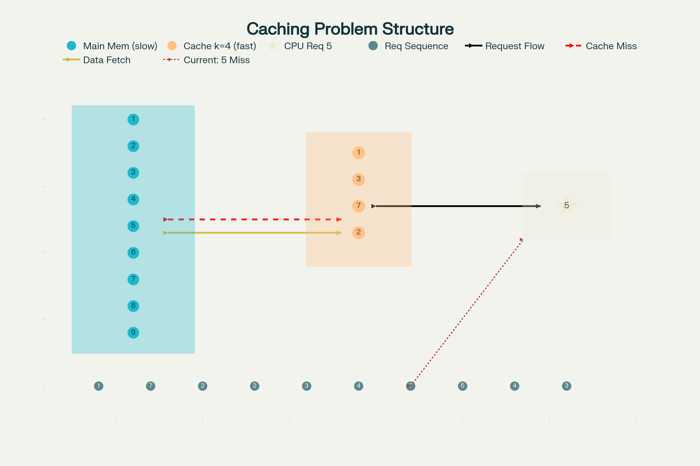 Caching Problem System Architecture