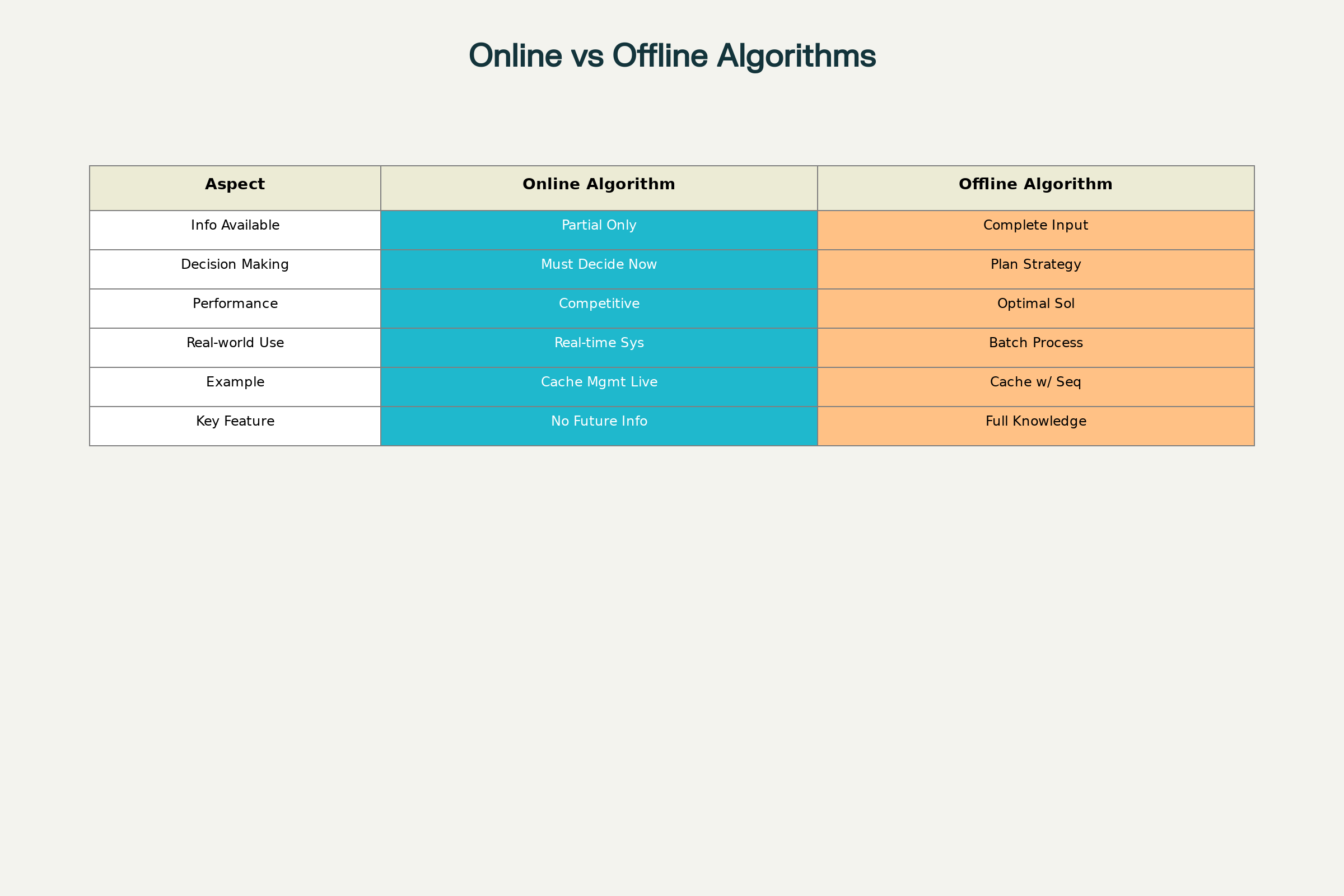 Comparison between Online and Offline Optimization Algorithms