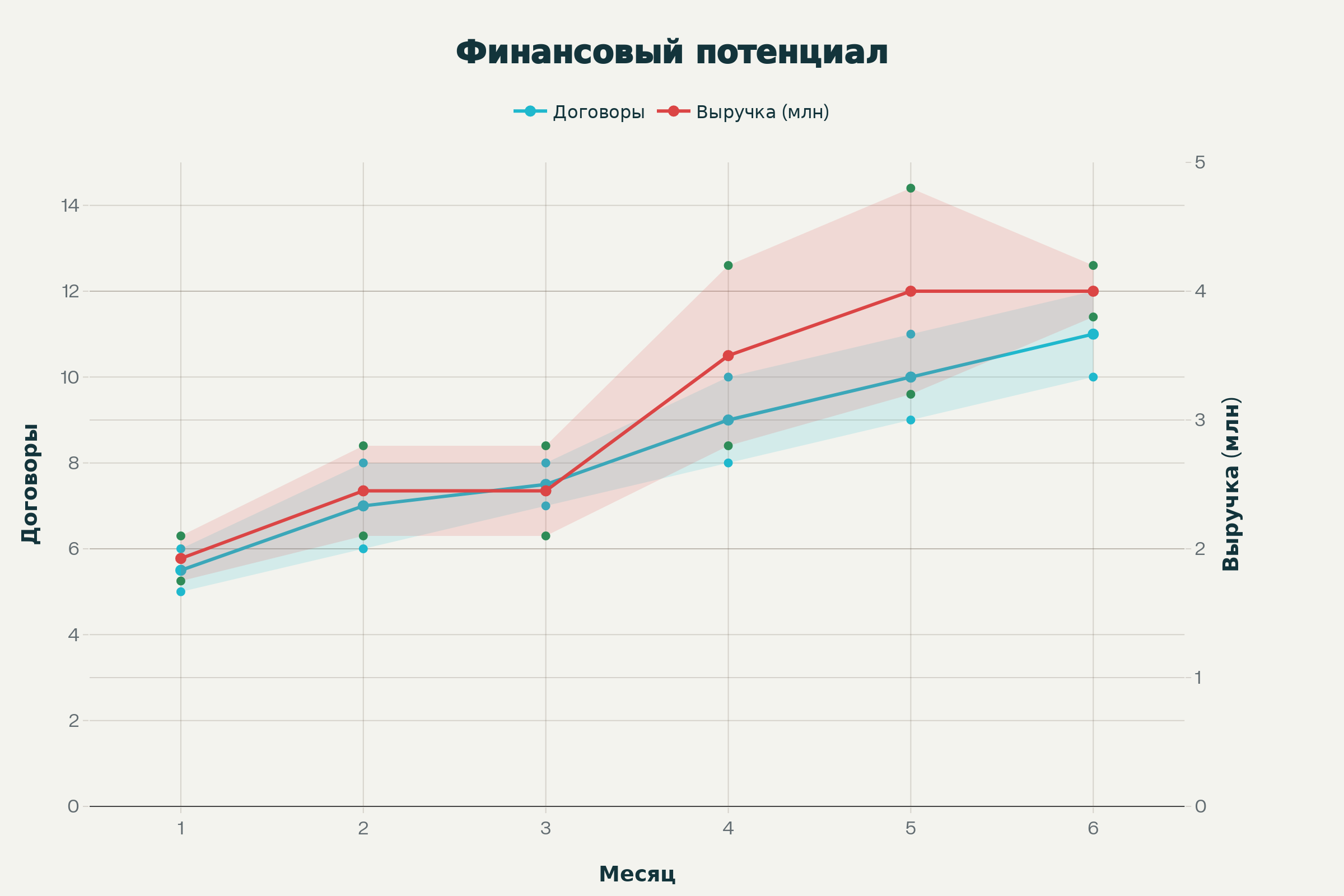 Финансовый прогноз