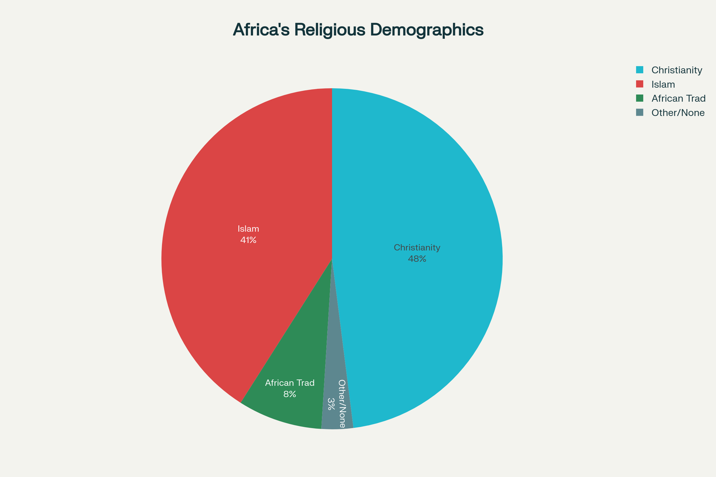 Distribution of religious affiliations across Africa showing the demographic foundations of religious political influence