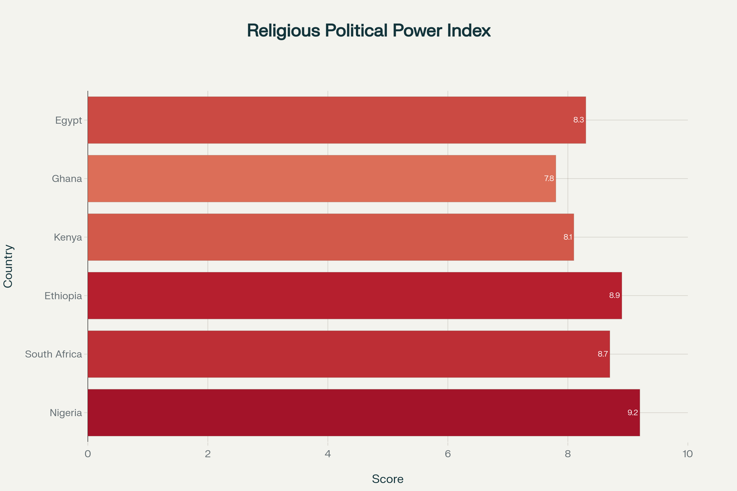 Comparative analysis of religious institutional influence on politics across major African countries