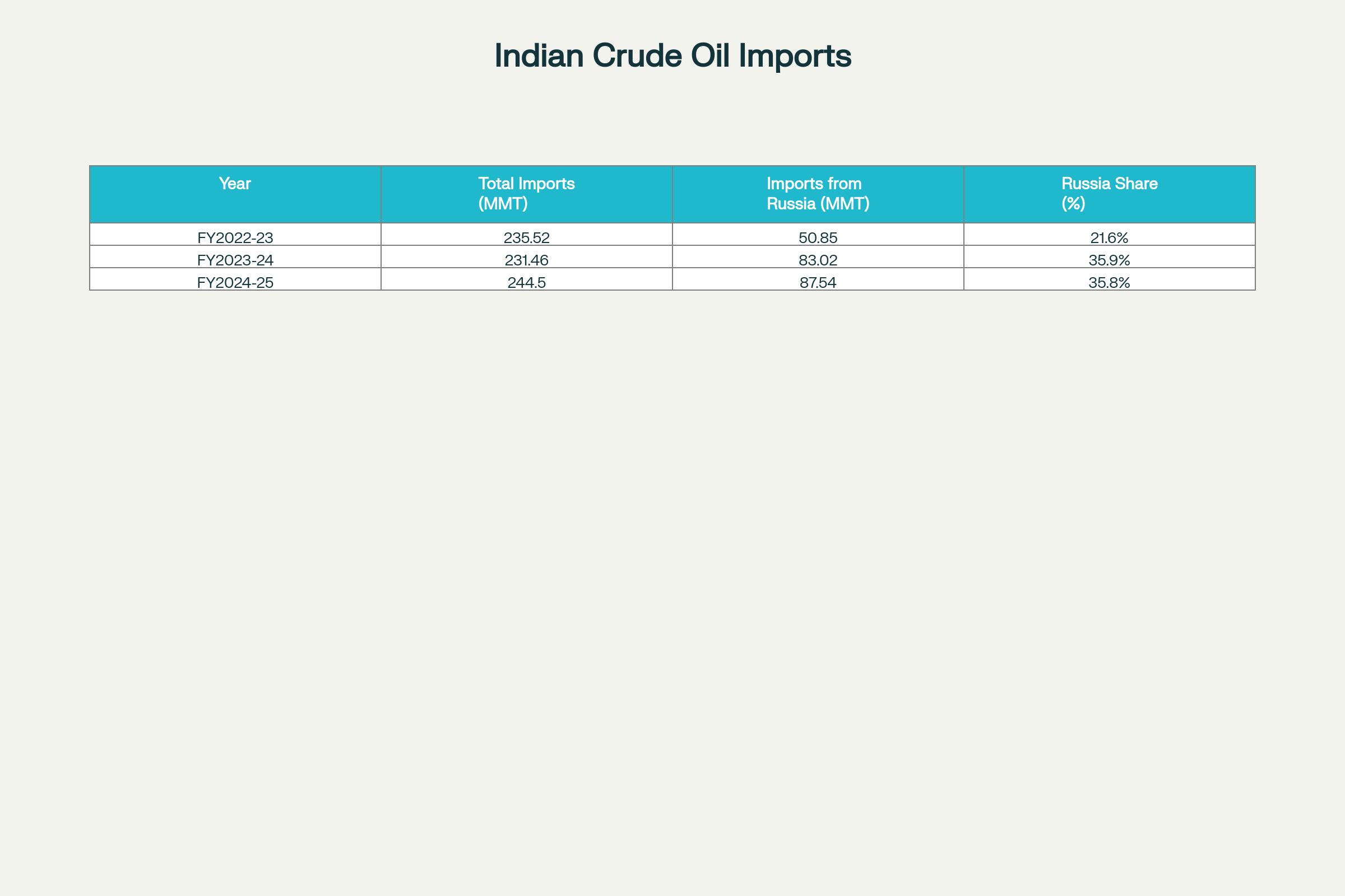 Table: India's Total Crude Oil Imports & Russian Volumes (FY2022-25)