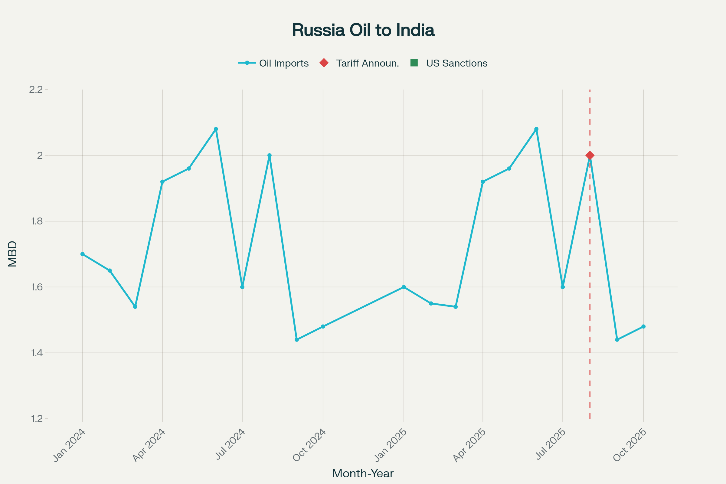 Line Chart: Monthly Russian Oil Imports to India (MBD, Jan 2024–Oct 2025)