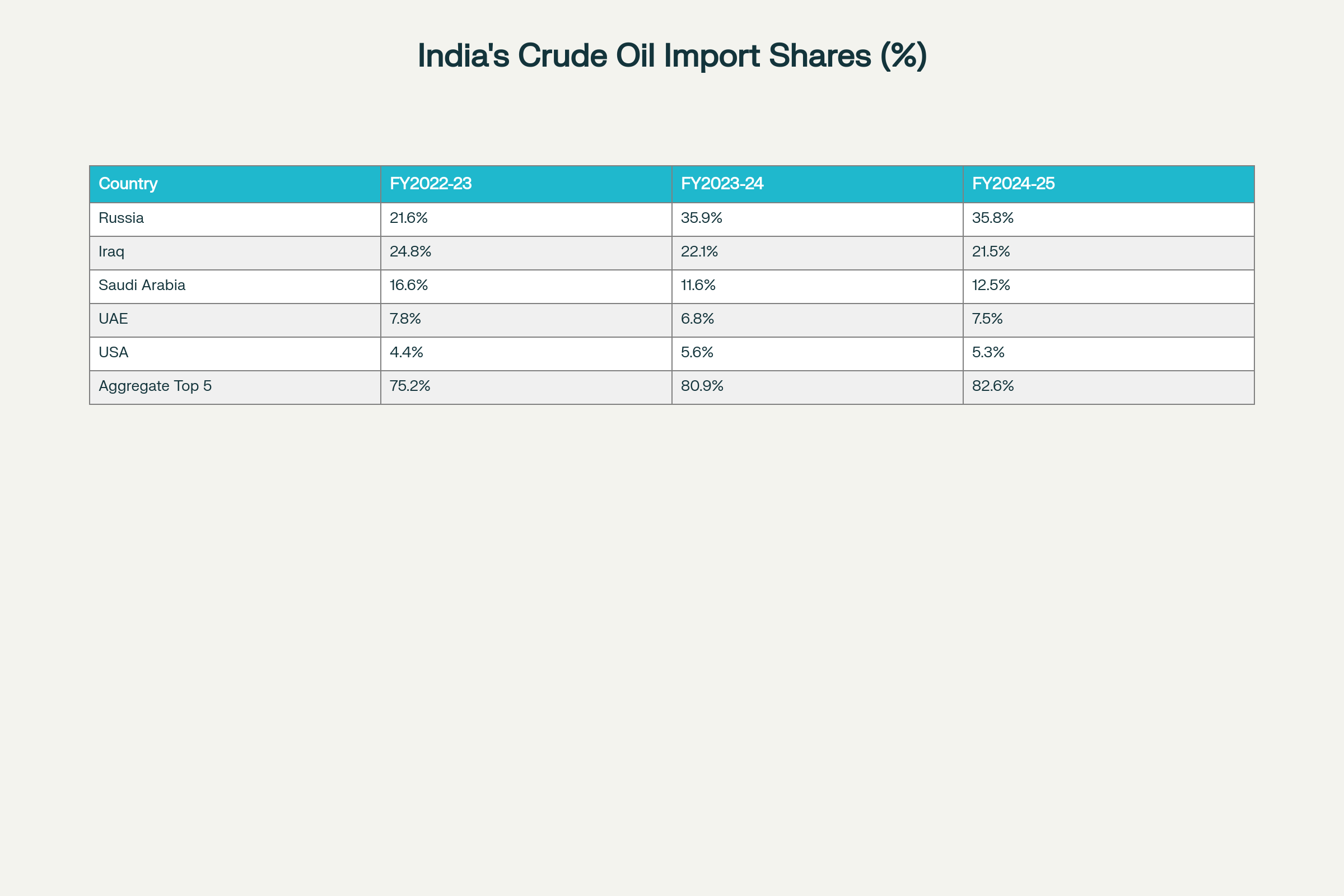 Table: Country-wise Share of India's Crude Oil Imports (FY2022-23 to FY2024-25)