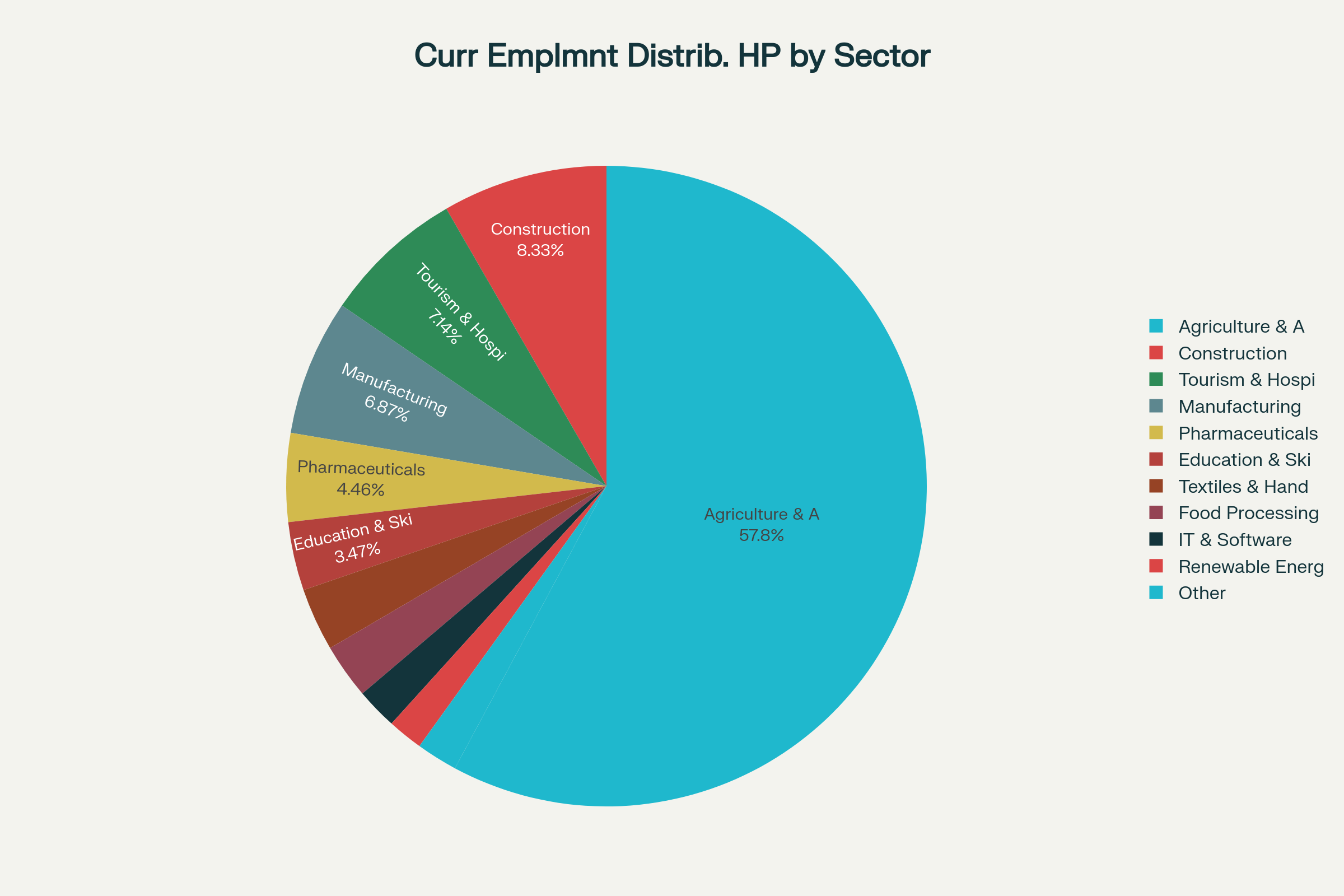 Current employment distribution across different sectors in Himachal Pradesh