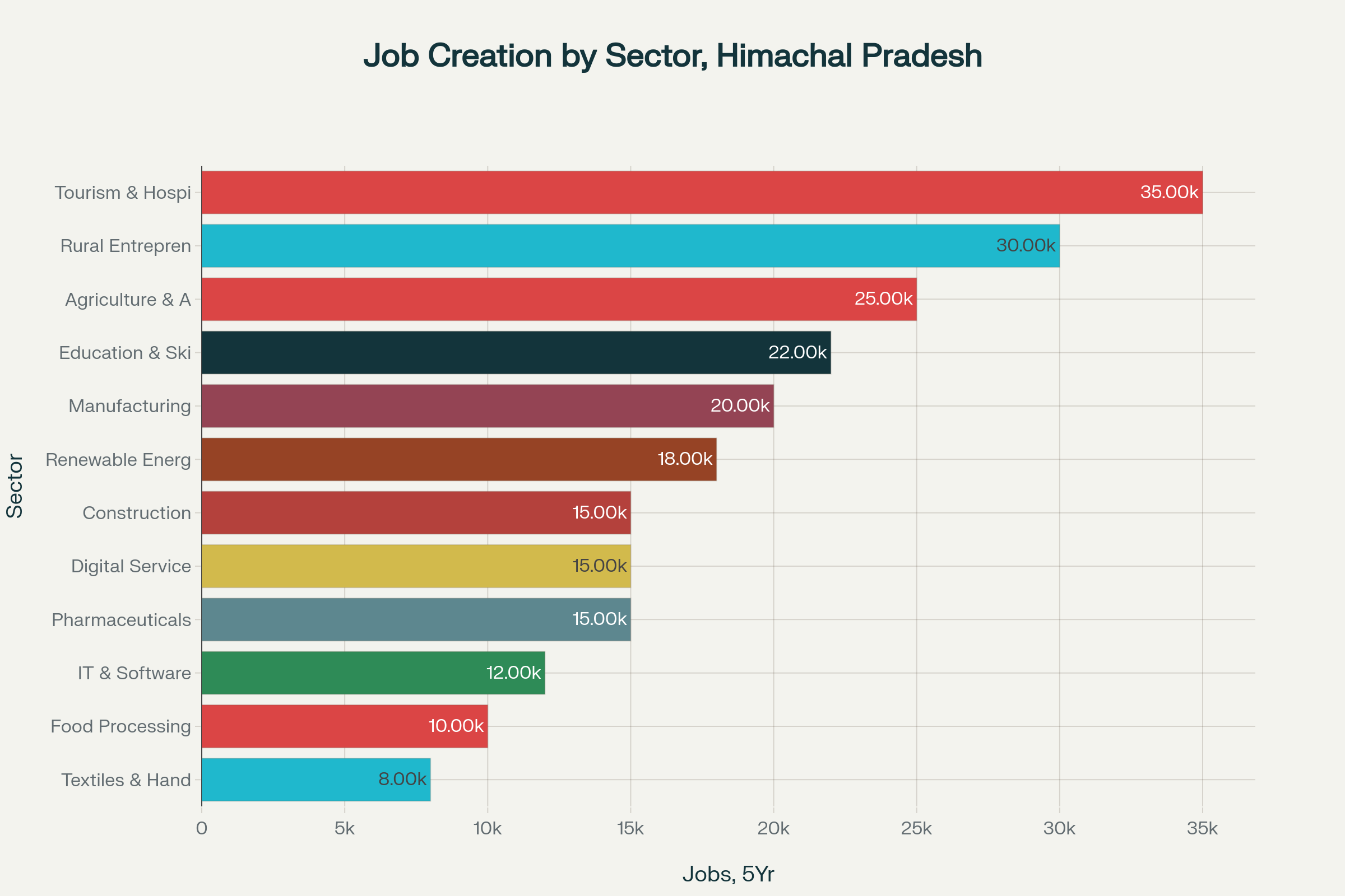 Job creation potential across key sectors in Himachal Pradesh over the next 5 years
