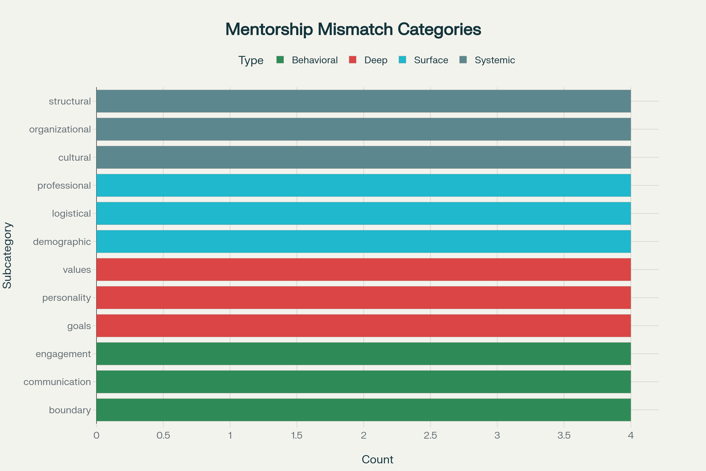Categories and Types of Mentorship Relationship Mismatches