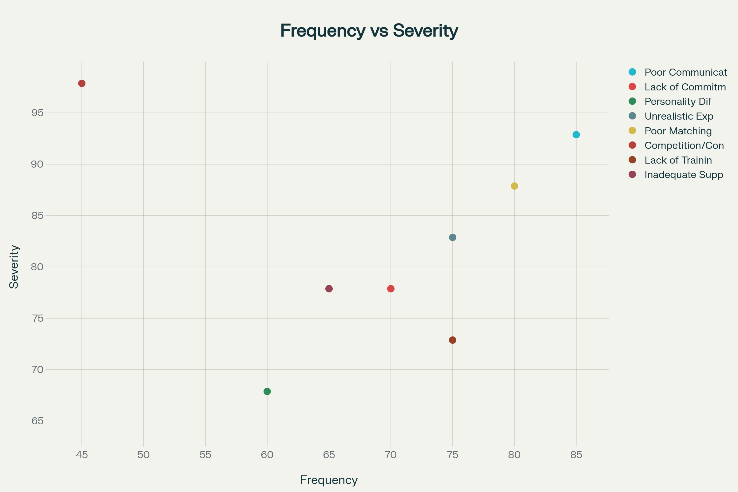 Frequency vs Severity of Mentorship Relationship Failure Factors