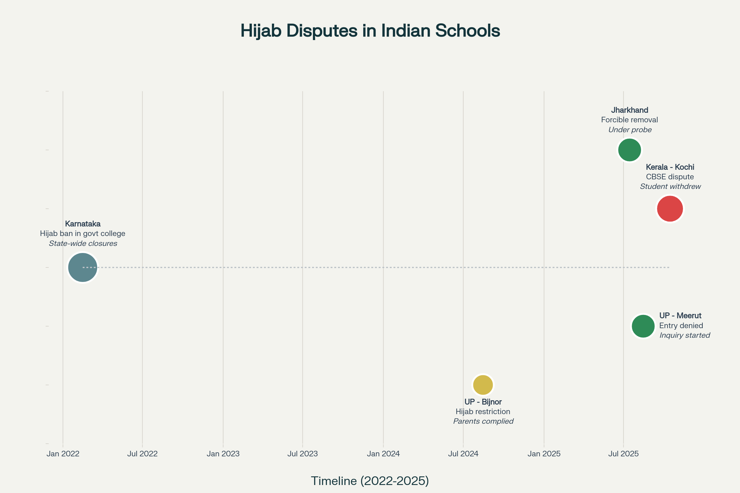 Timeline of Major Hijab Controversies in Indian Educational Institutions (2022-2025)