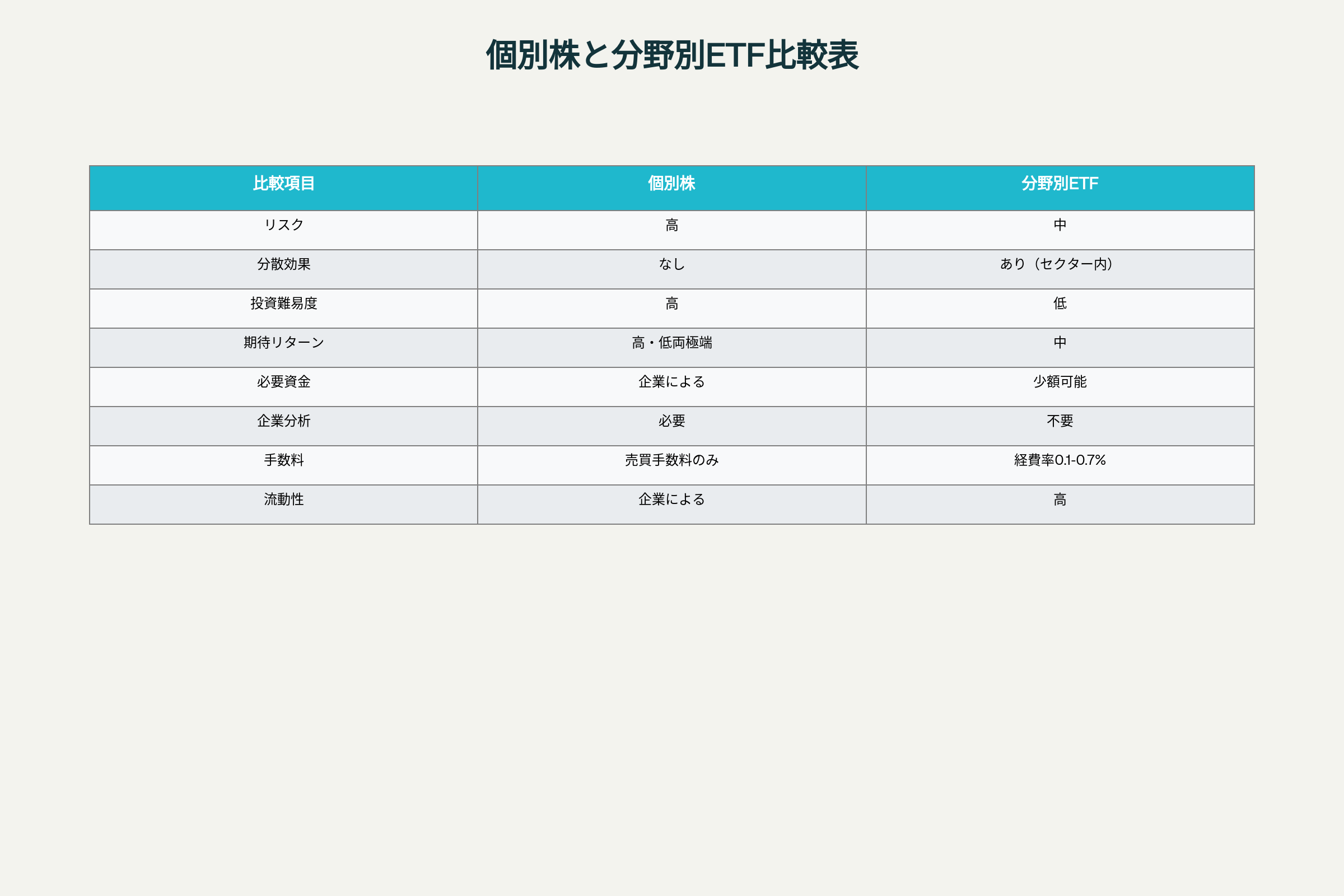 個別株と分野別ETFの特徴比較