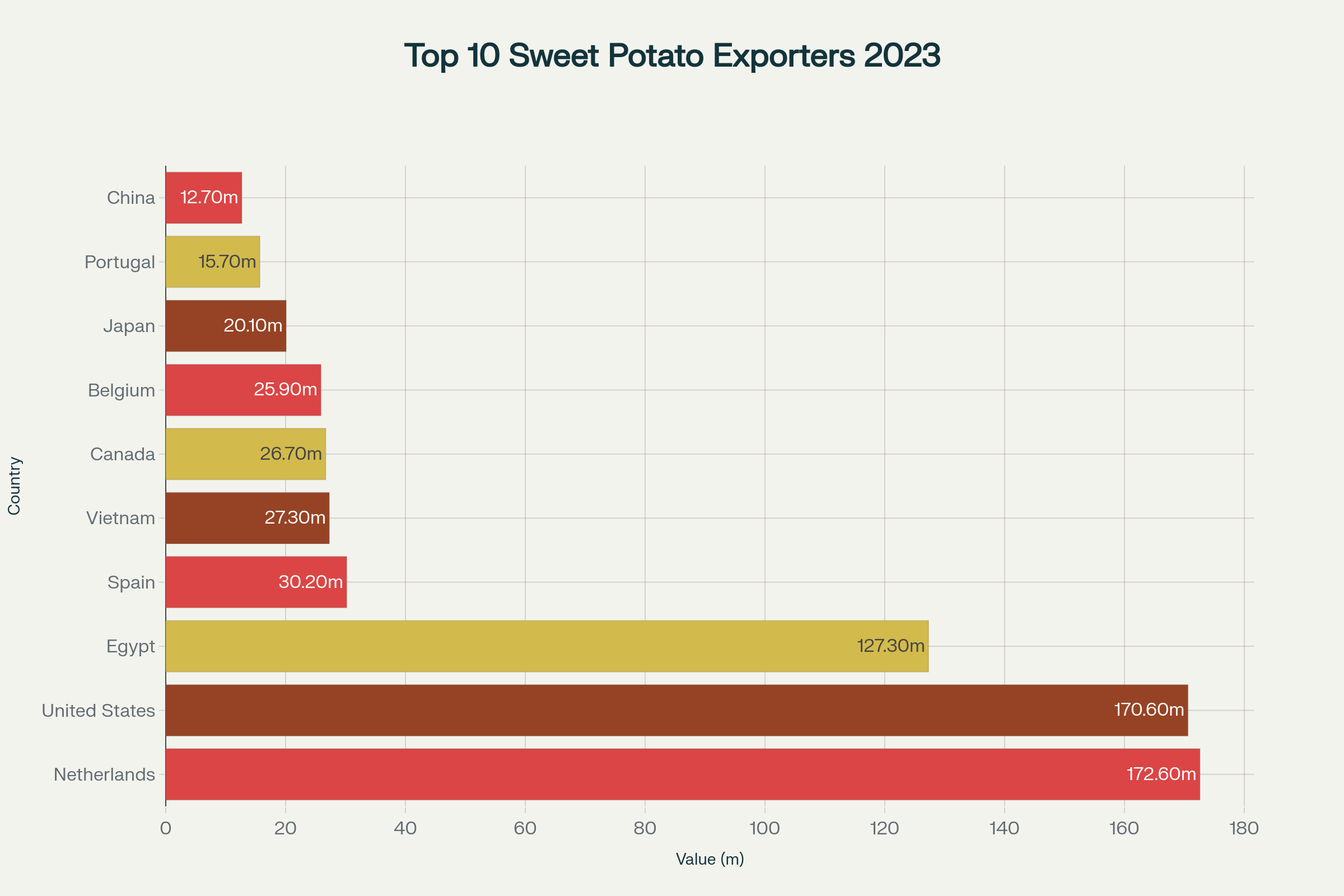 9a7dd9af Sweet Potato Global Trade: Export Leaders, Import Giants, and Consumption Champions