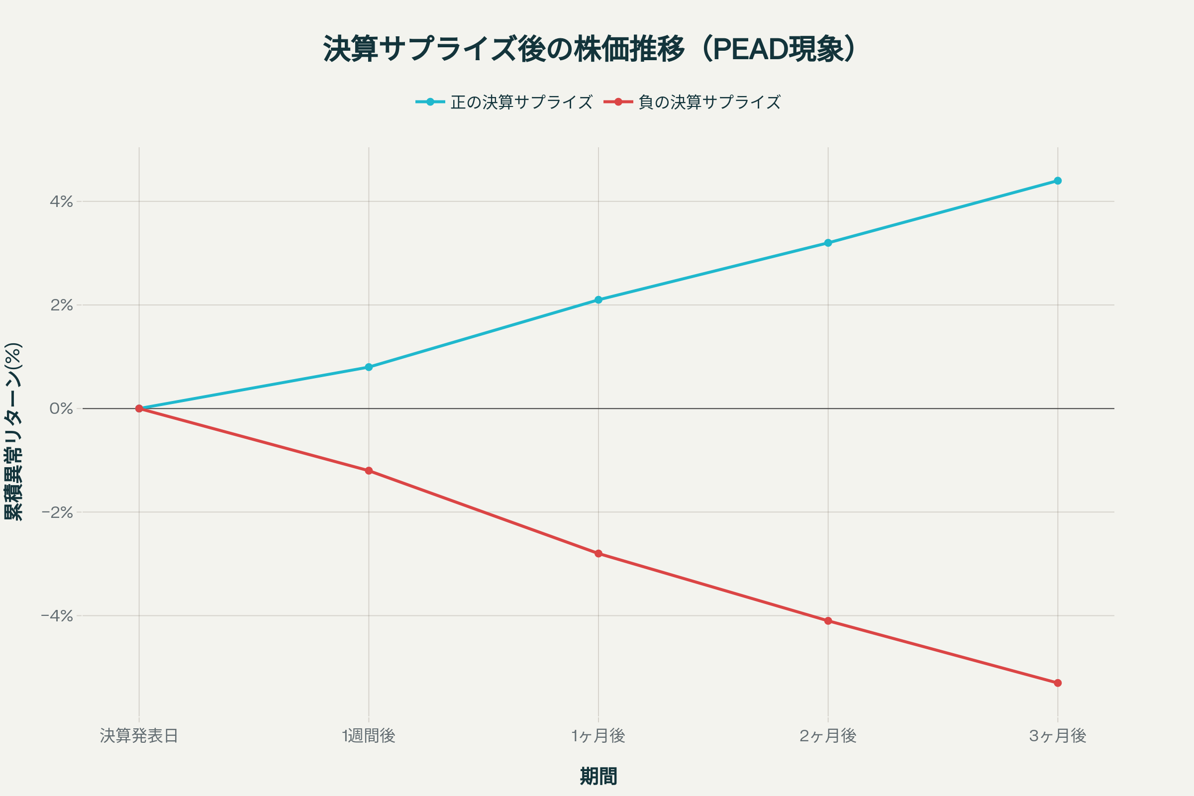 決算サプライズ後の株価推移(PEAD現象)