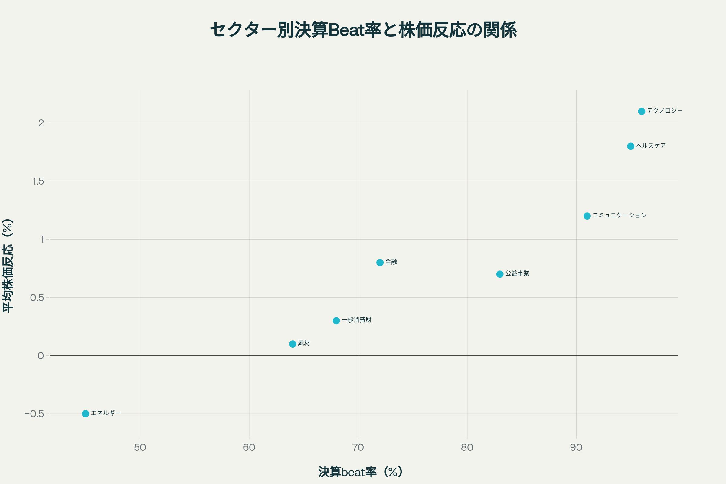 セクター別決算Beat率と株価反応の関係