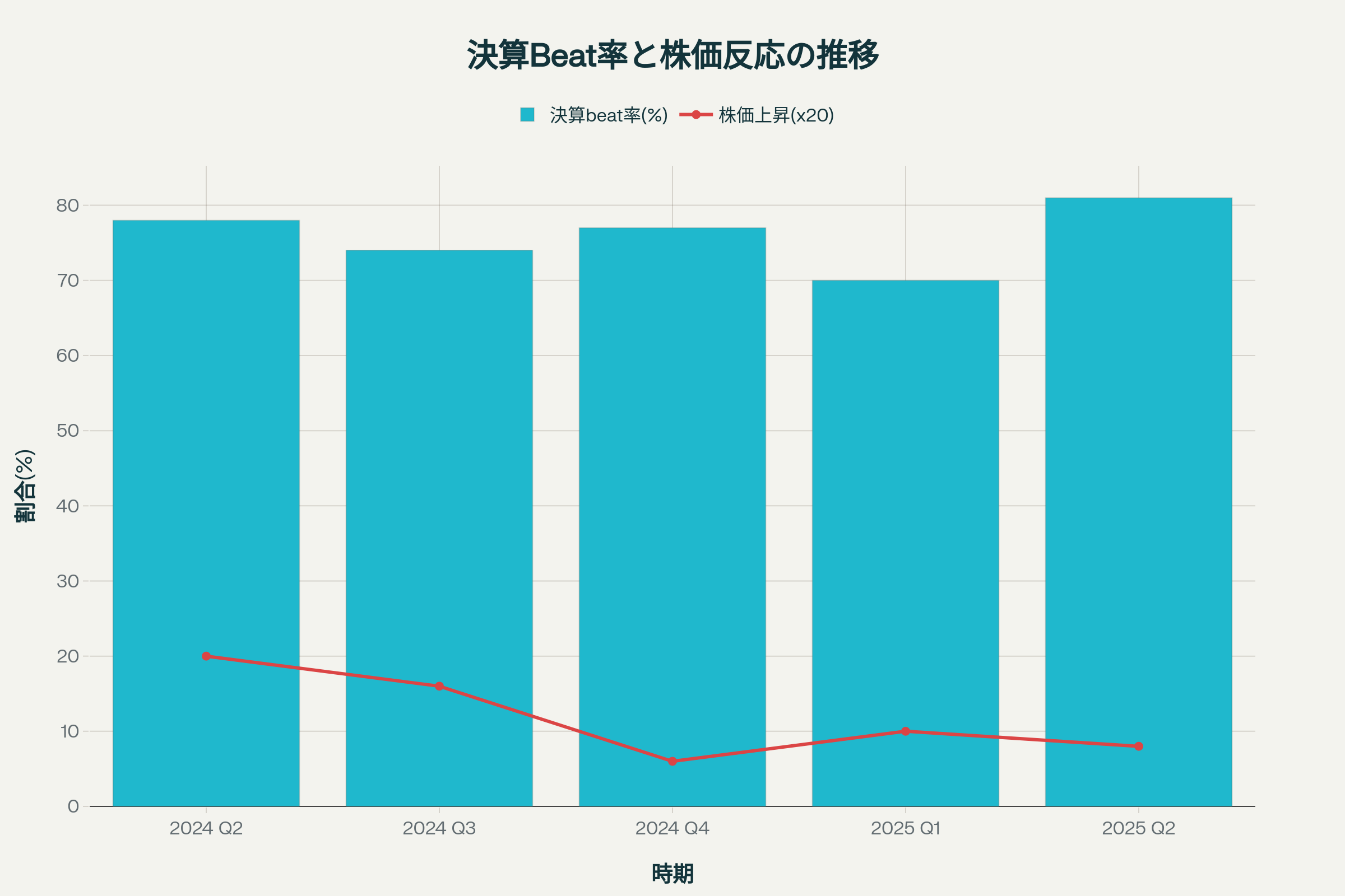 決算Beat率と株価反応の時系列推移